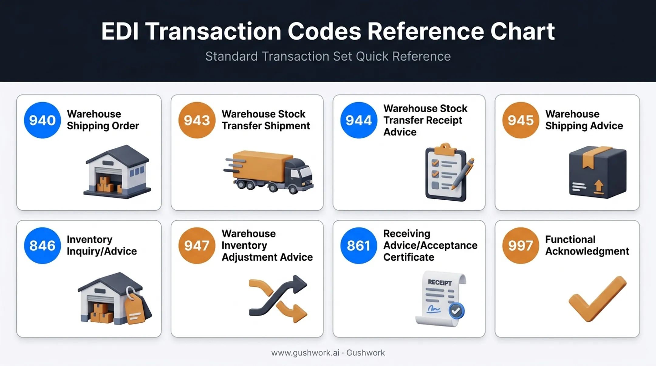 Eight core warehouse EDI transaction codes and their functions chart