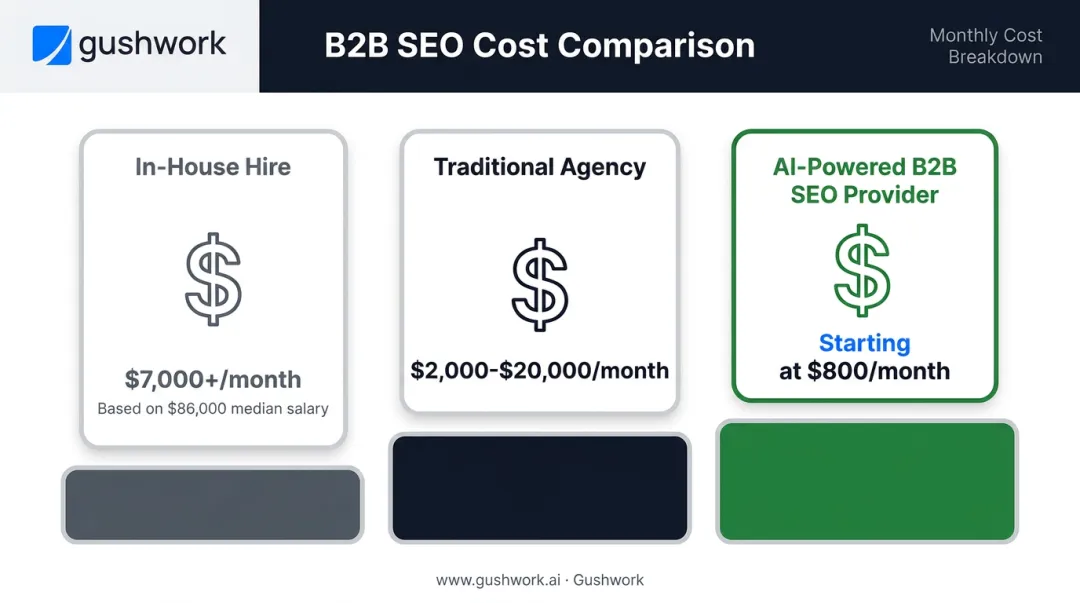 Cost comparison of in-house SEO team versus agency versus AI-powered B2B SEO services