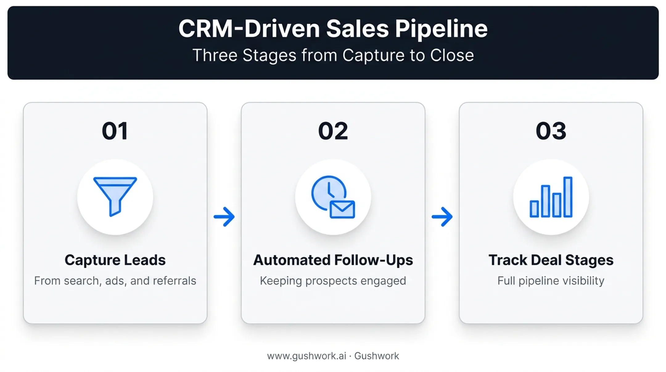 Three-step CRM sales pipeline workflow from capture to conversion
