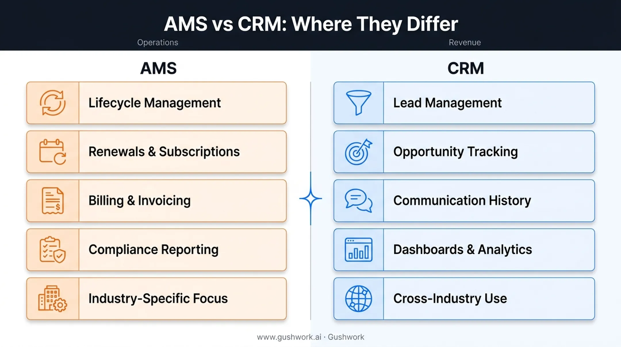 AMS versus CRM comparison chart showing purpose users and features