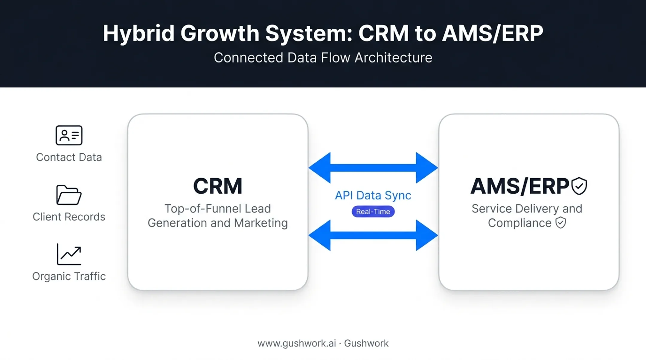 Hybrid AMS and CRM integration model connecting operations and sales teams
