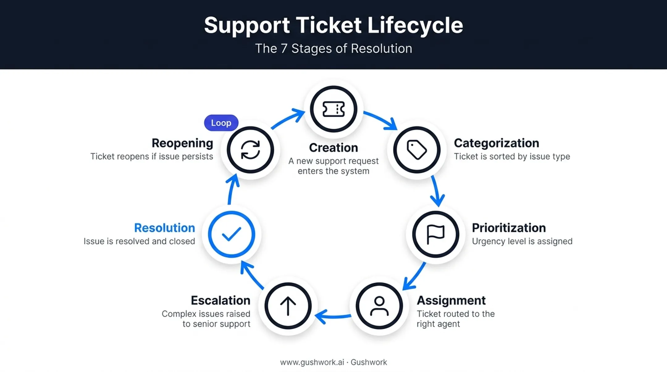 7-step ticket workflow from creation to resolution and reopening