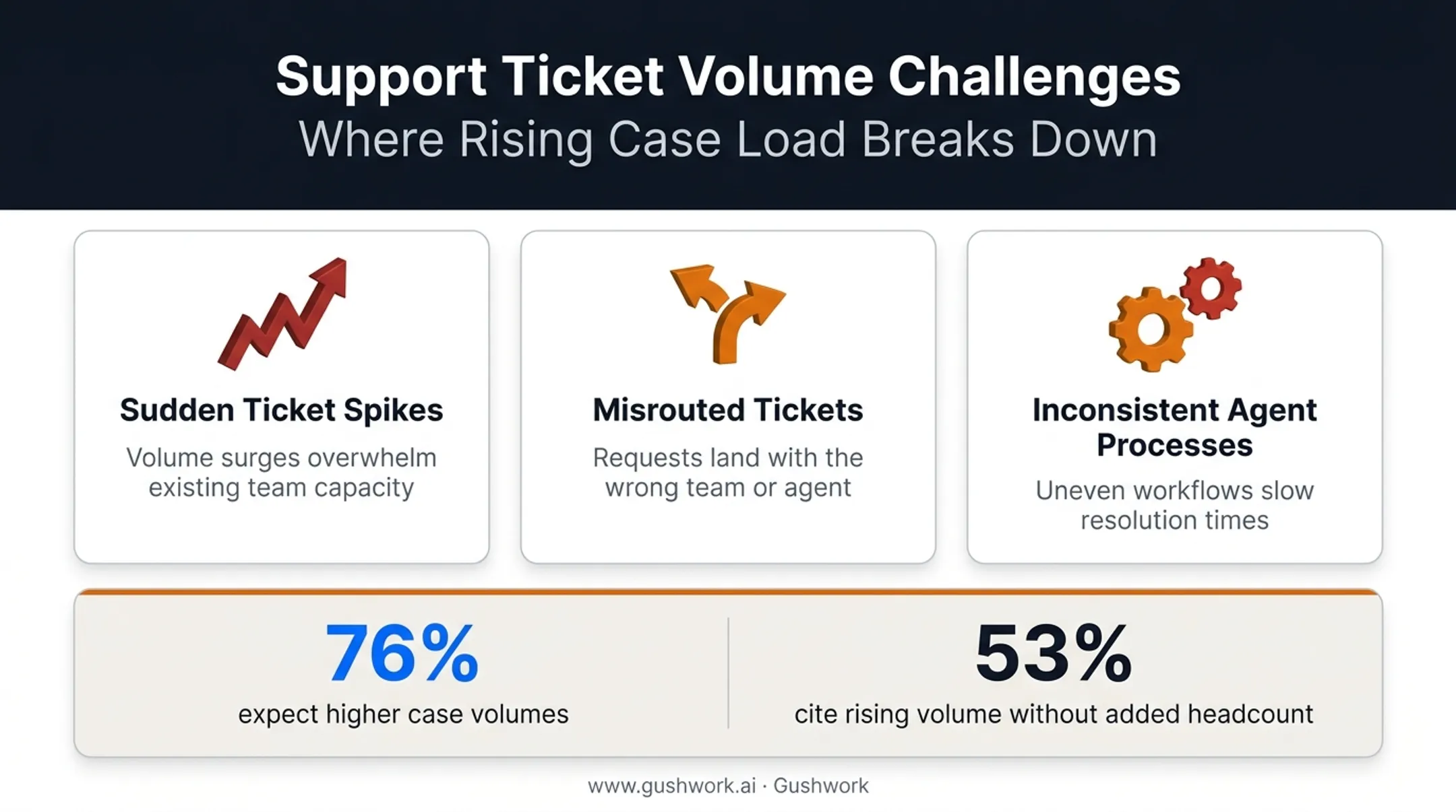 Common ticket queue management challenges and volume pressure statistics