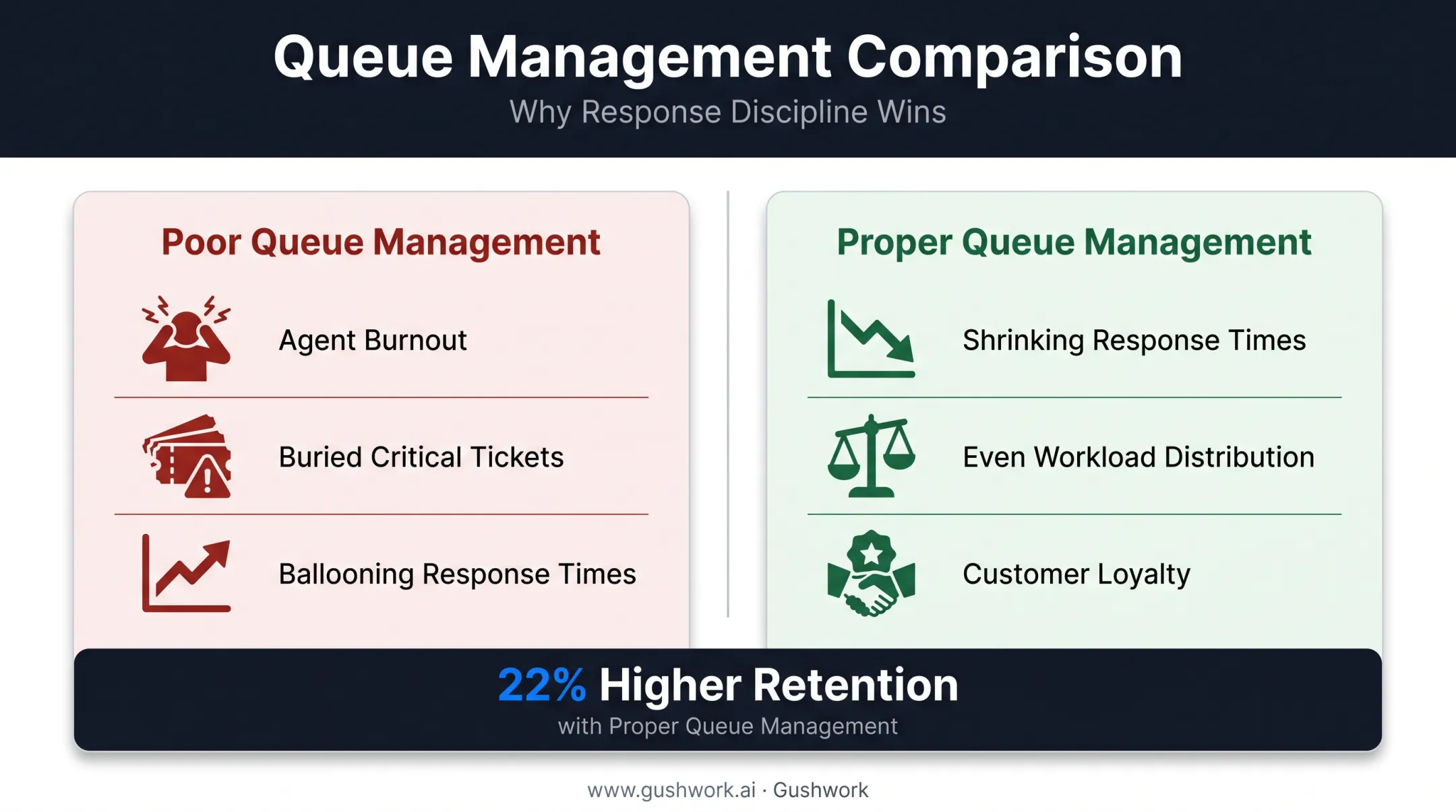 Poor versus proper ticket queue management side-by-side comparison chart