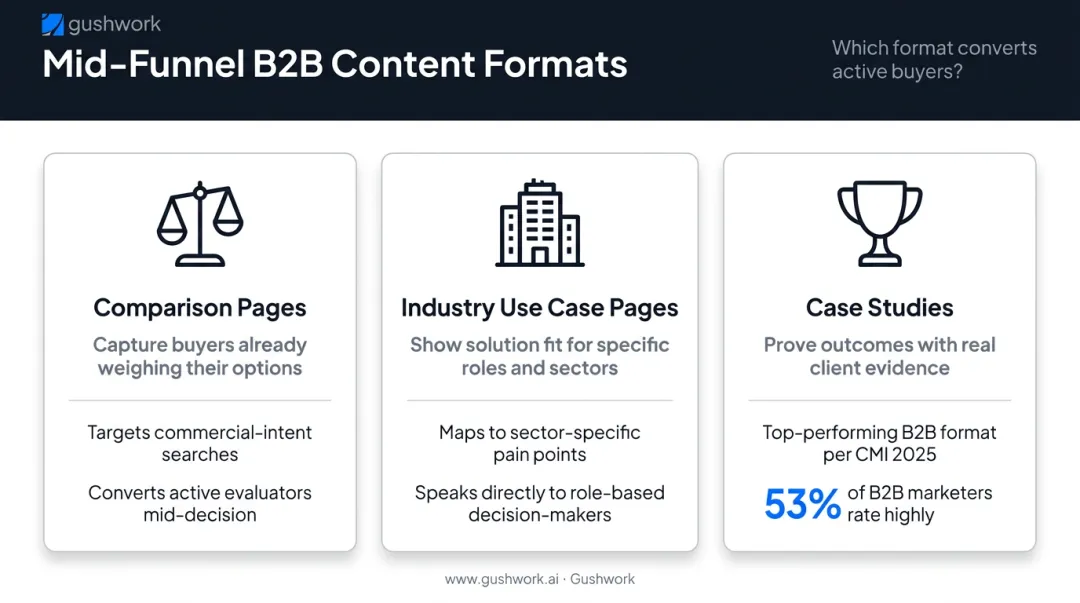 Three top-performing B2B MOFU content formats comparison and conversion roles