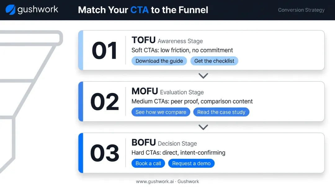 B2B funnel stage CTA matching framework from soft to hard conversion asks