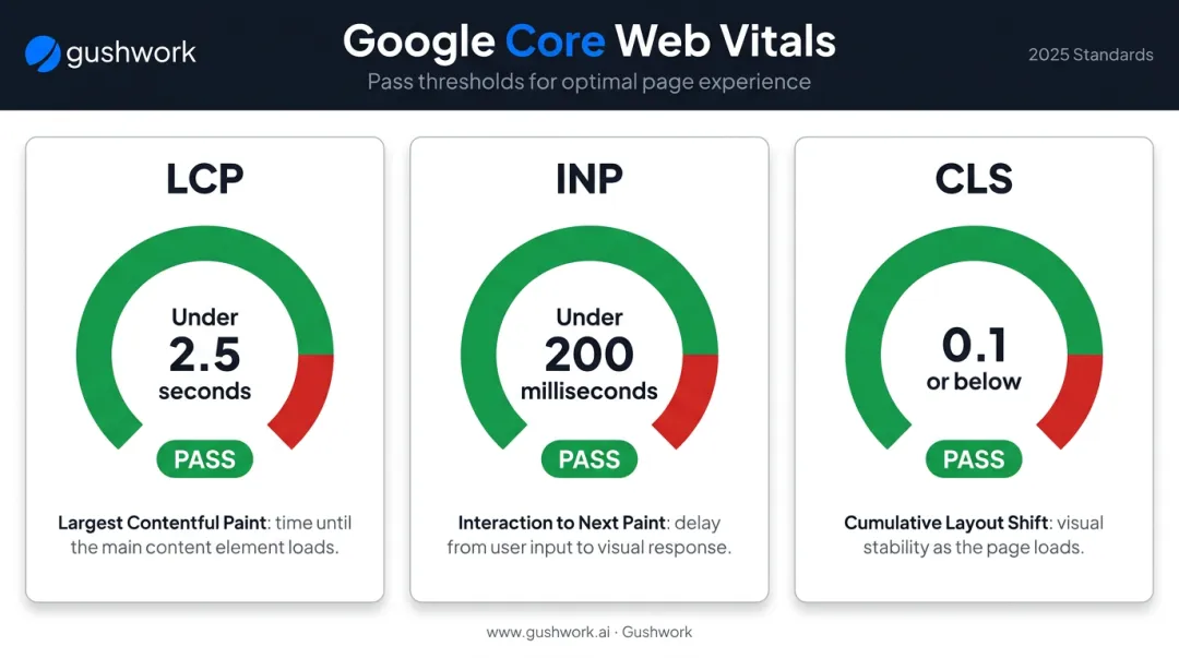 Google Core Web Vitals three metrics thresholds for B2B landing page performance