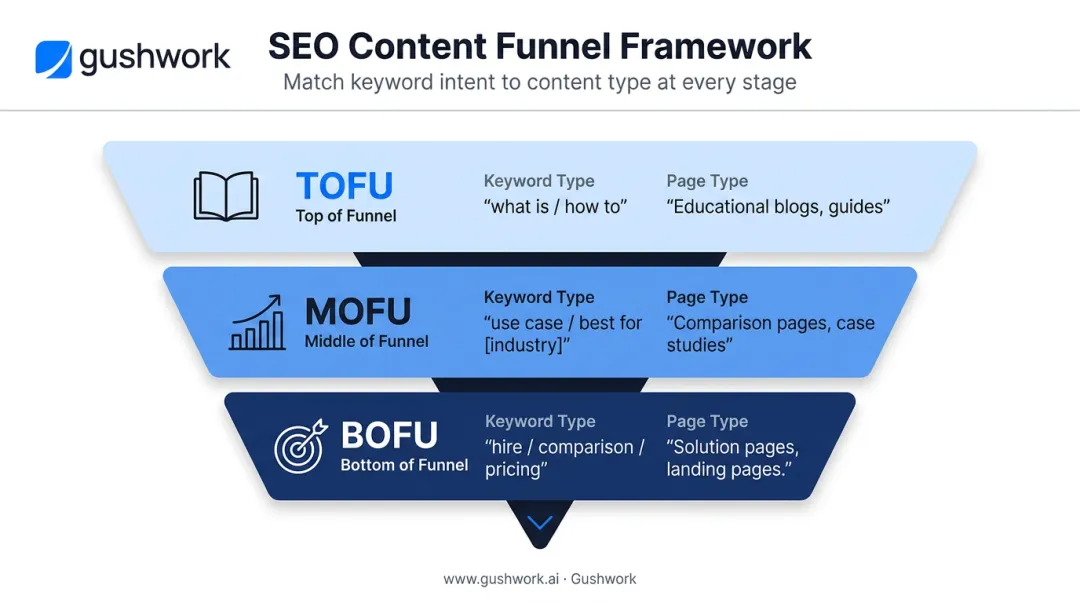 B2B SEO funnel stage keyword and page type prioritization framework