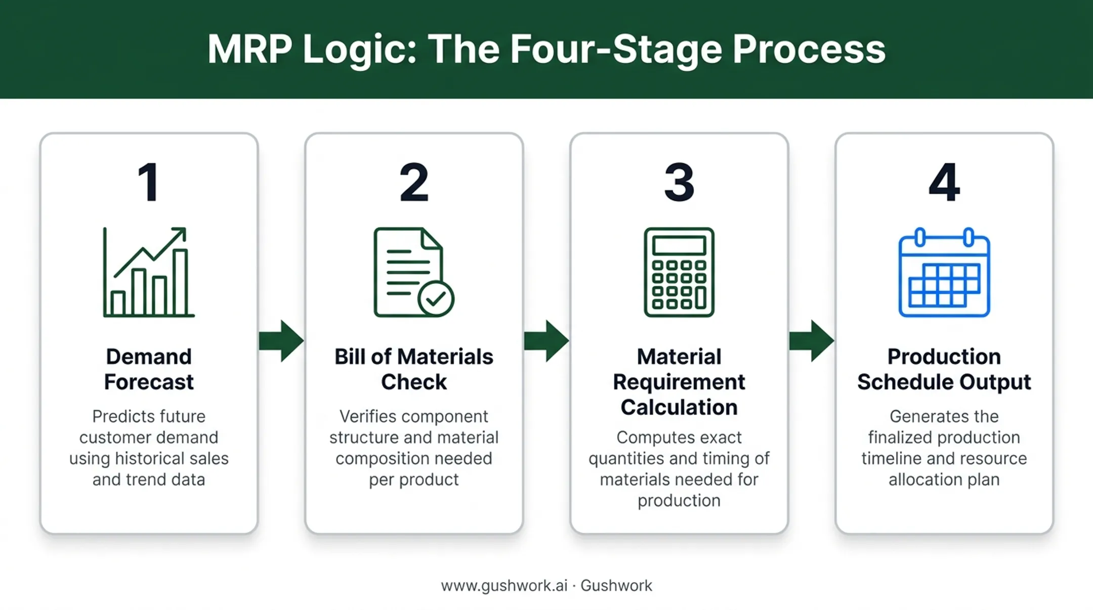 Material requirements planning process flow from demand forecast to production schedule