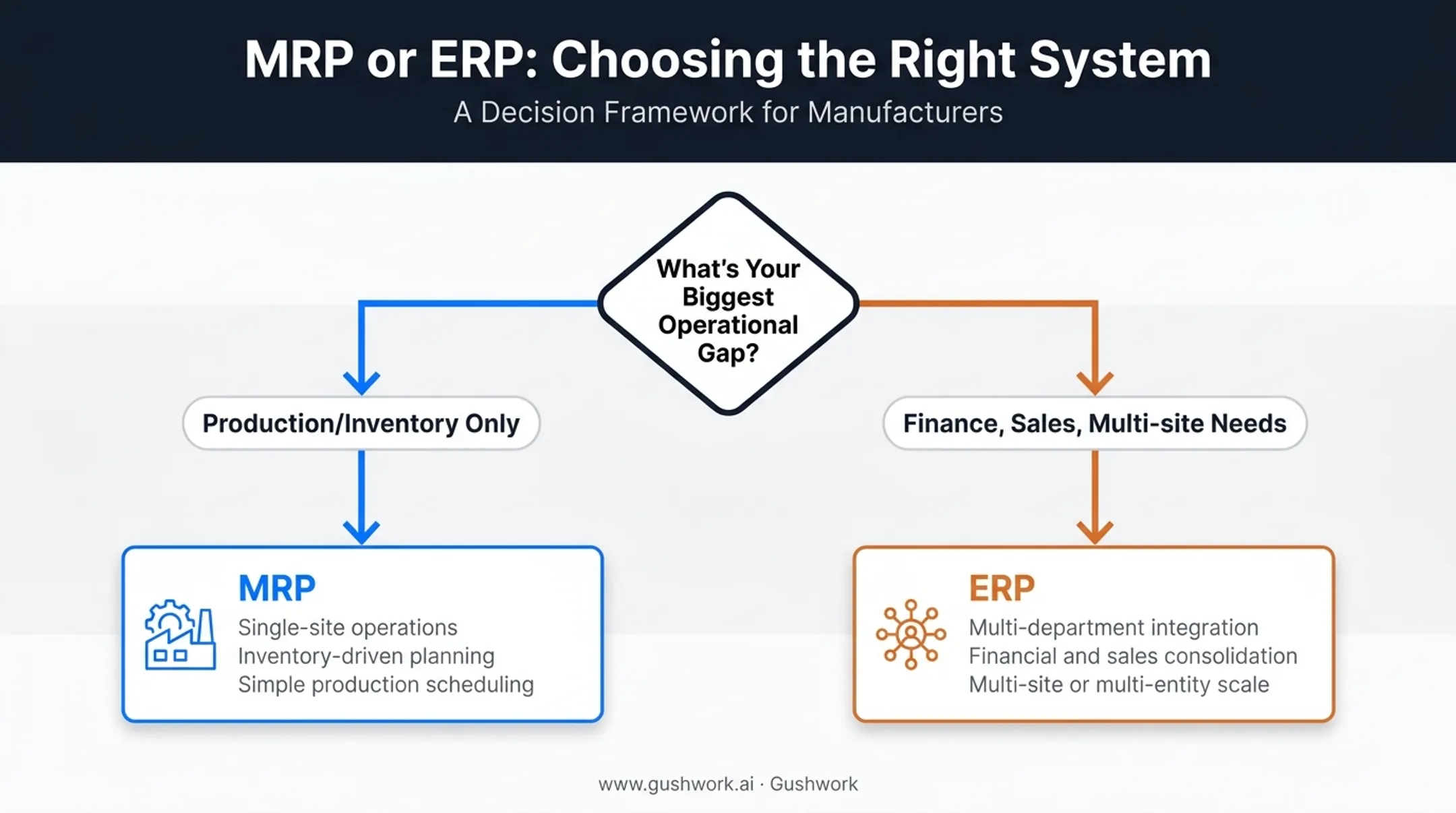 Decision framework for choosing MRP versus ERP based on business needs