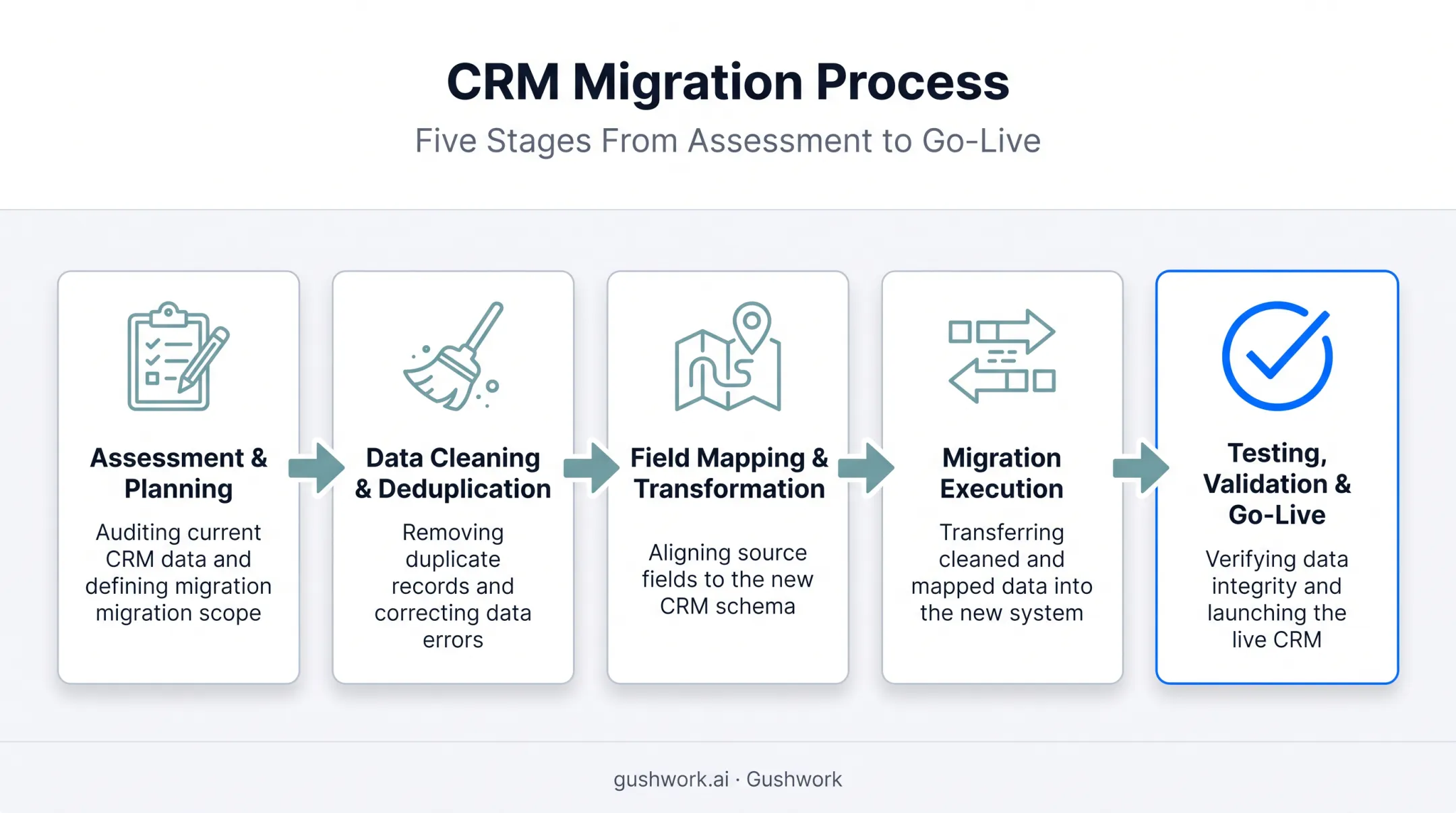 5-step CRM data migration process from assessment to go-live