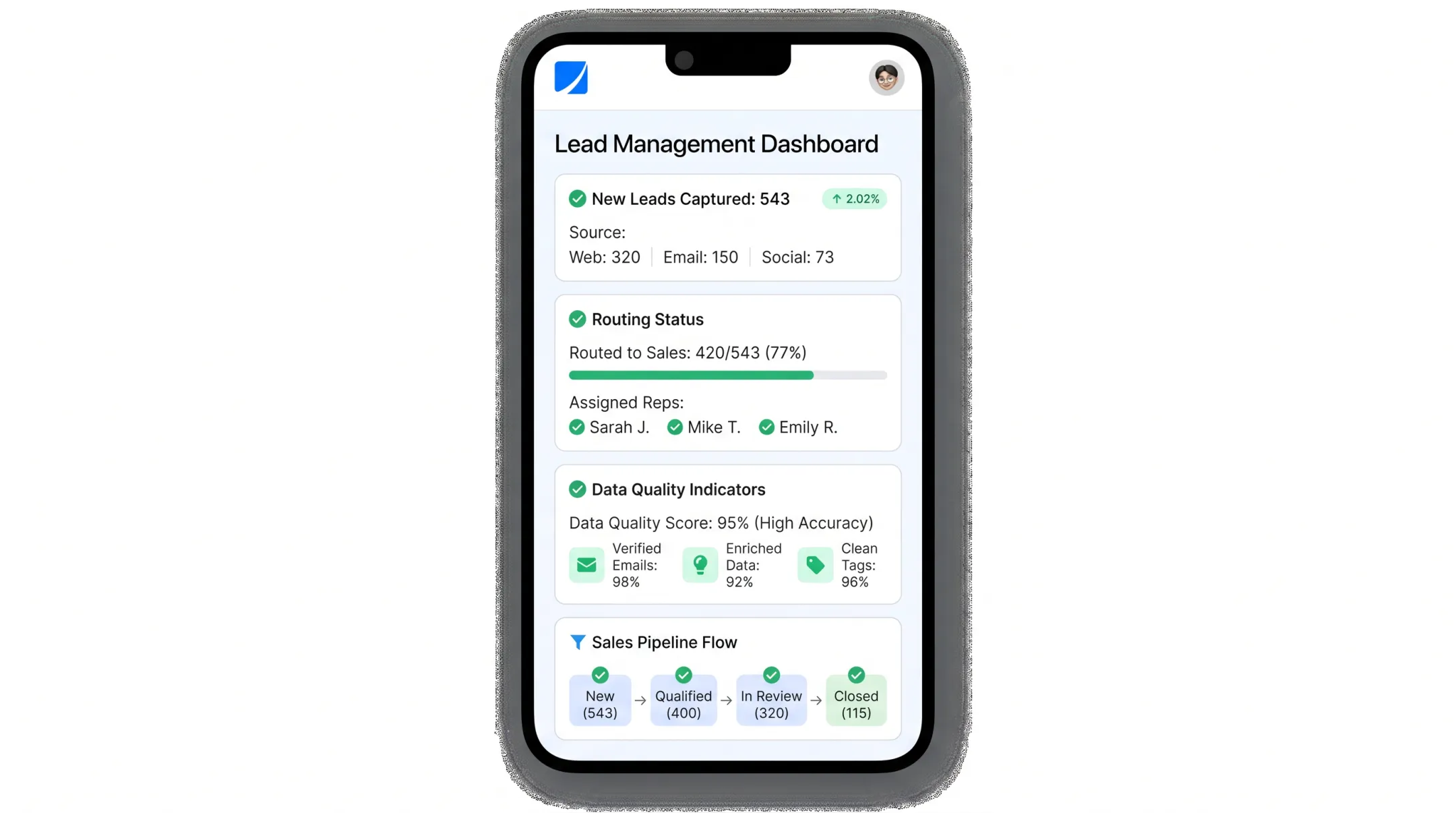 CRM dashboard showing lead routing and data accuracy metrics