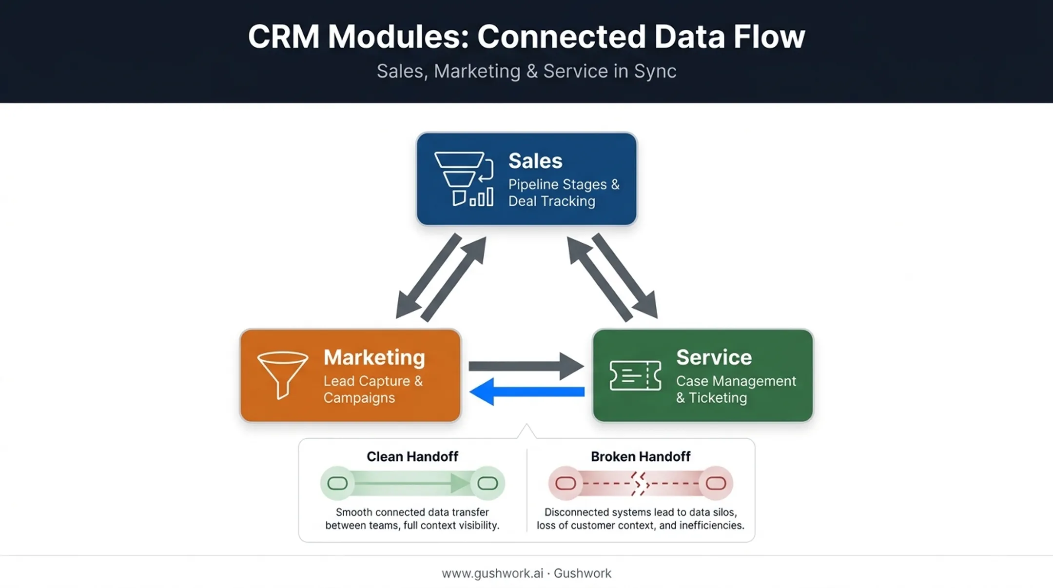 Sales marketing and service CRM modules data handoff diagram