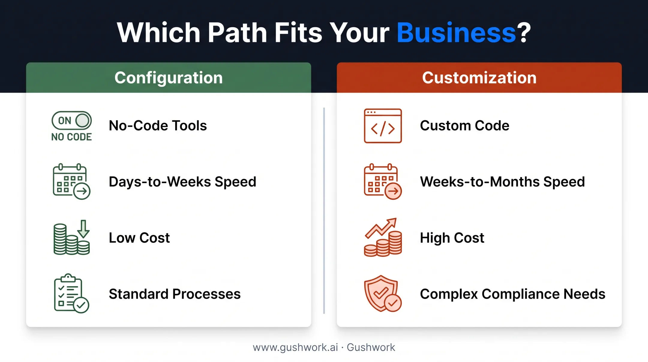CRM configuration versus customization comparison chart with cost and speed