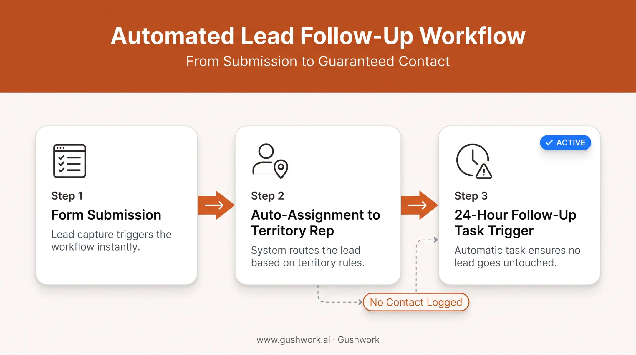 Lead assignment workflow automation trigger action sequence diagram