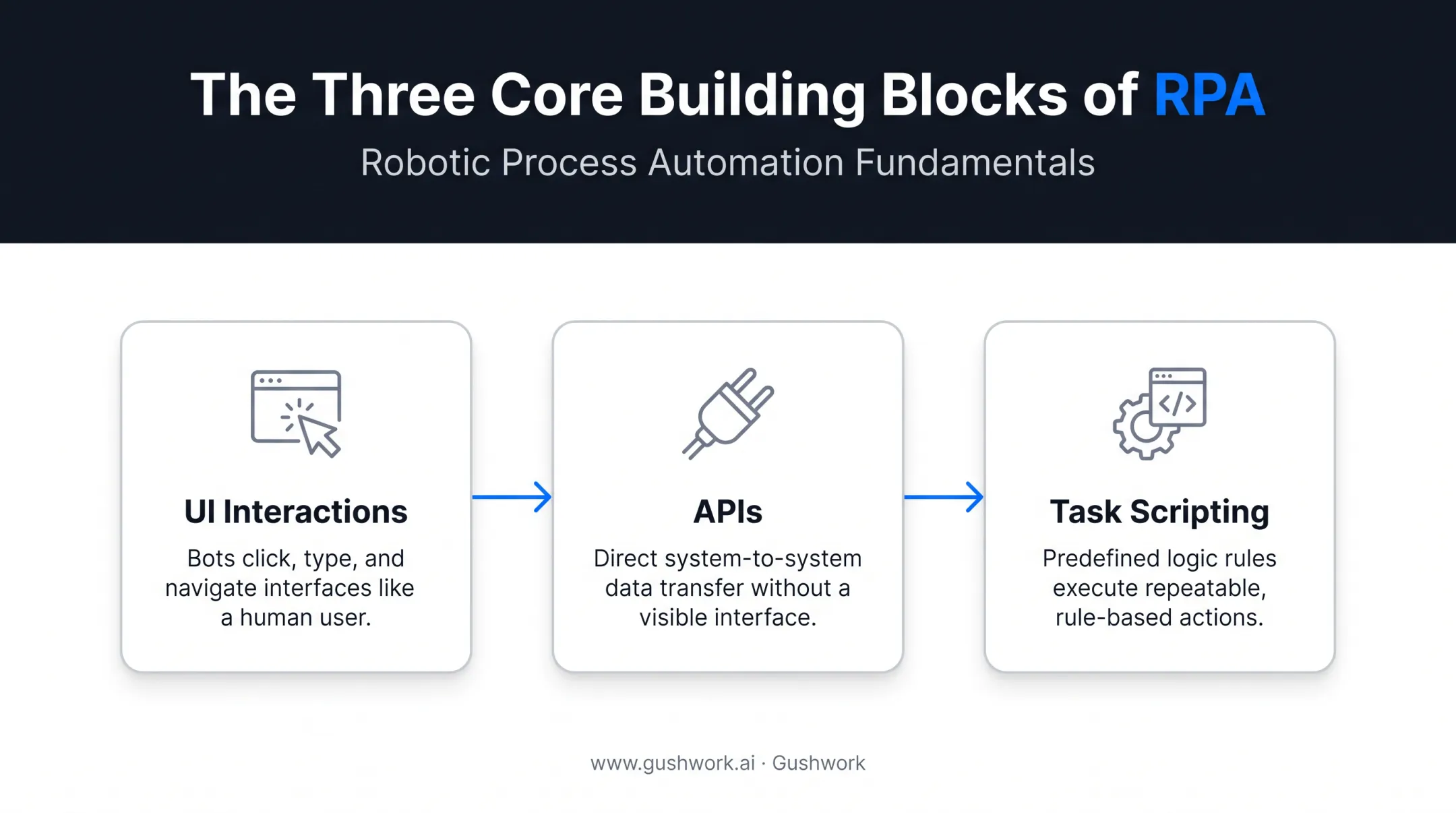 Three building blocks of RPA including UI APIs and scripting