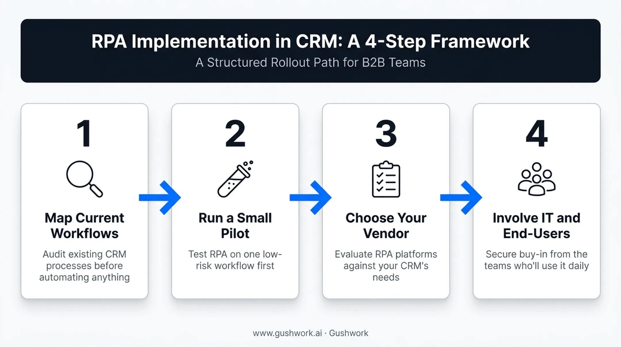 4-step RPA implementation roadmap from workflow mapping to rollout