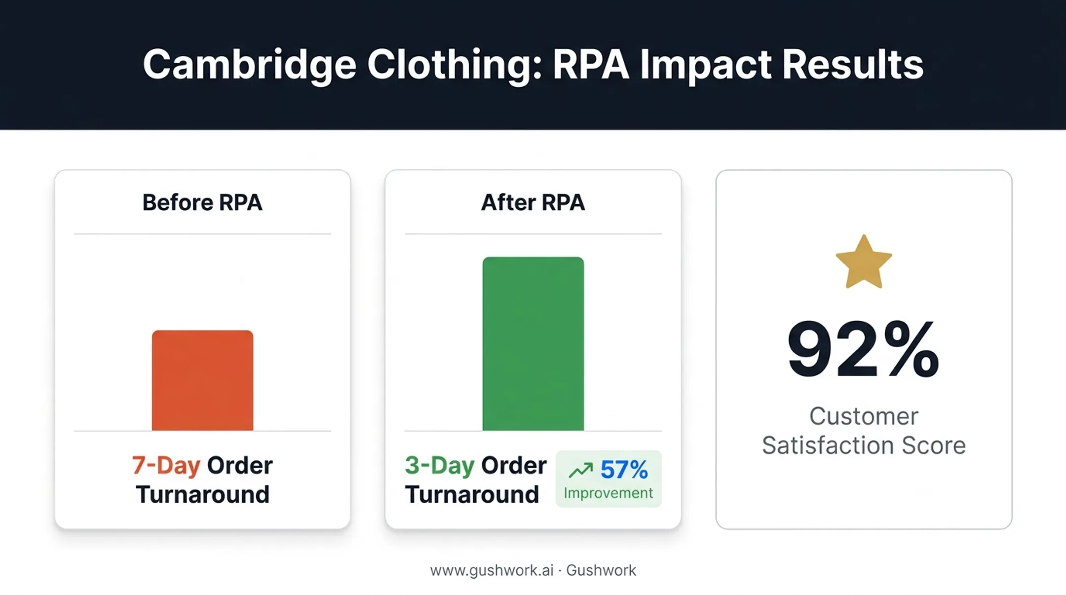 Cambridge Clothing RPA case study results showing turnaround time improvement