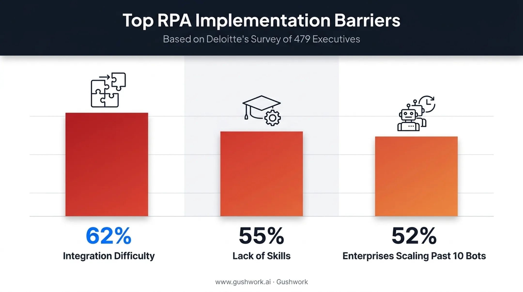 Top barriers to RPA implementation ranked by percentage of executives