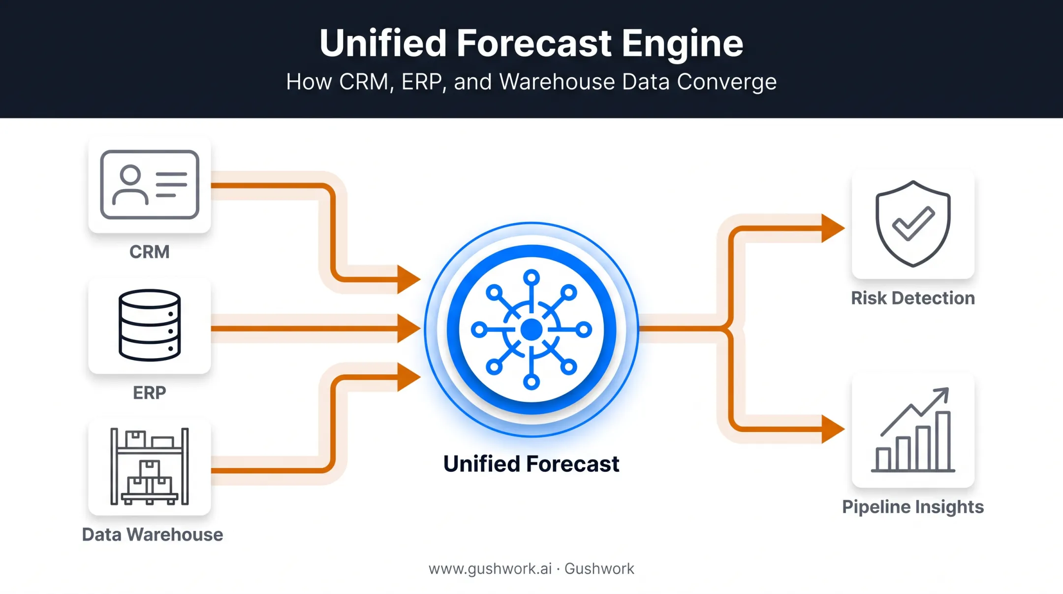 Revenue operations platform unifying CRM ERP and warehouse data sources