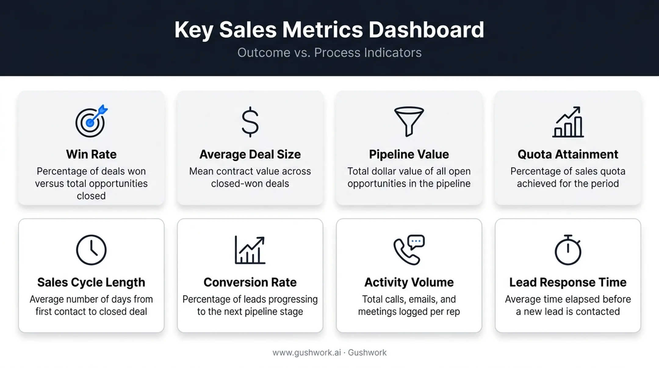 Eight core sales KPIs dashboard covering outcomes and process metrics