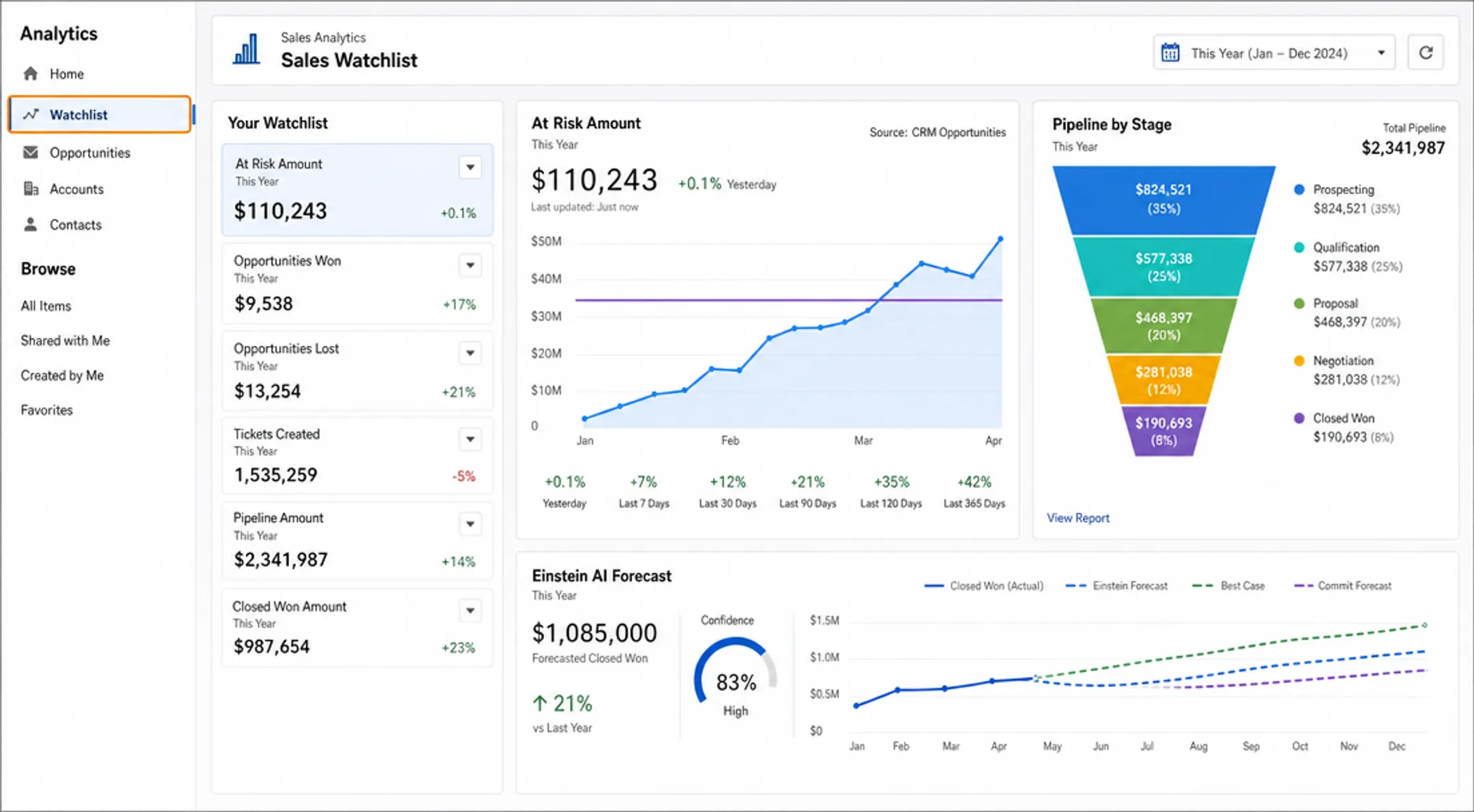 Salesforce Sales Cloud dashboard with pipeline charts and forecasts