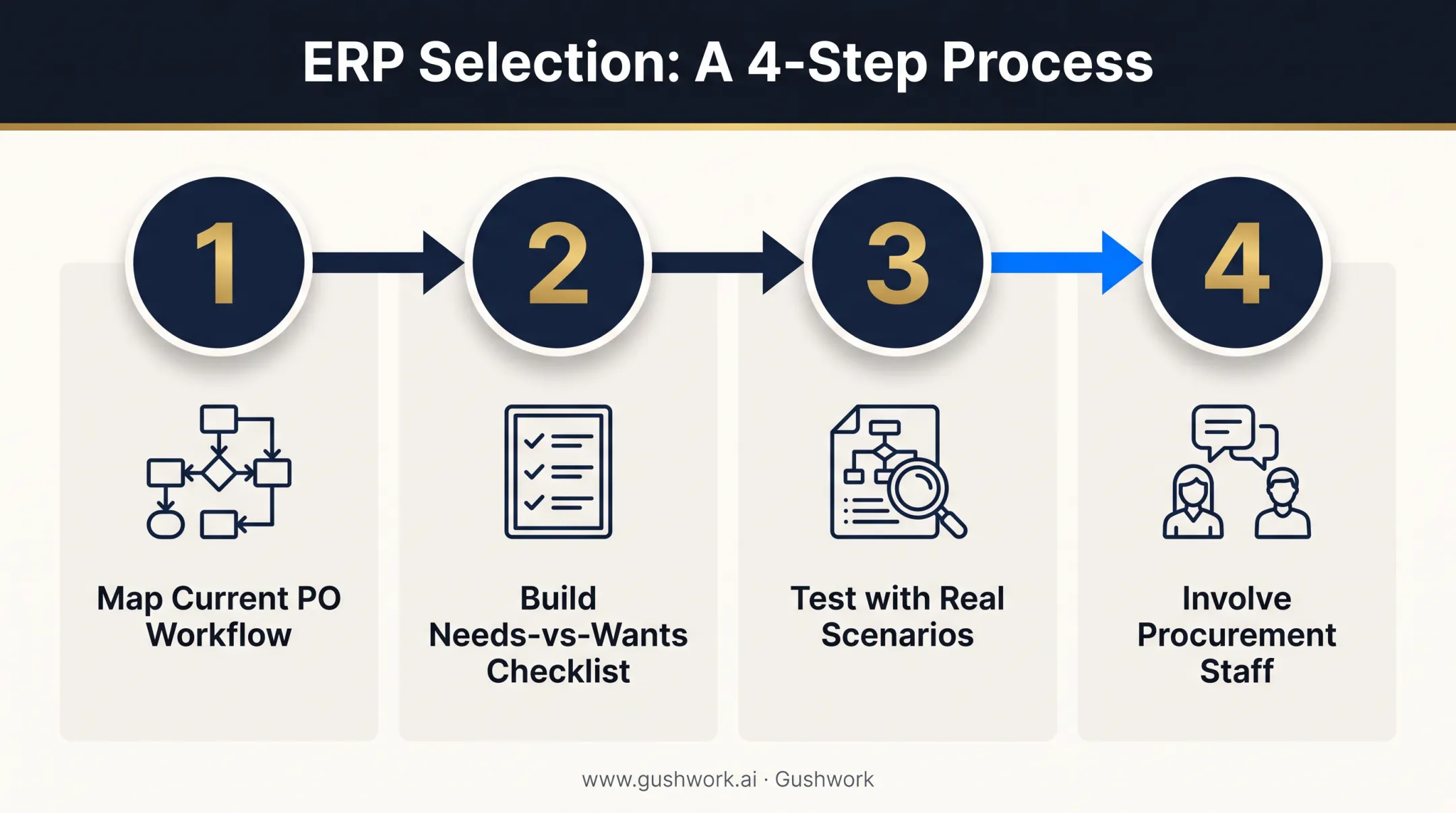 Four-step process for choosing the right ERP purchase order system