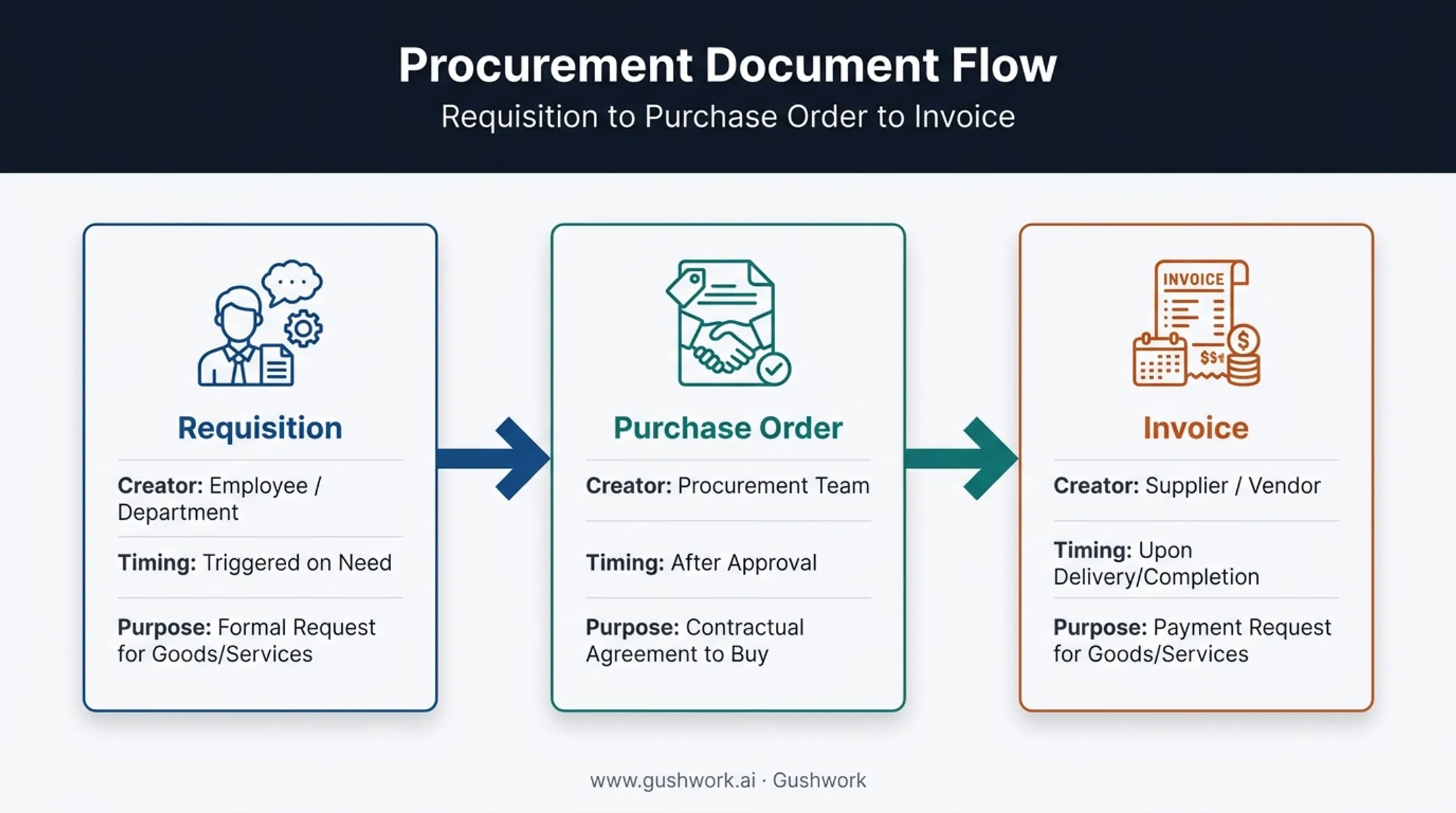 Purchase requisition versus purchase order versus invoice comparison chart