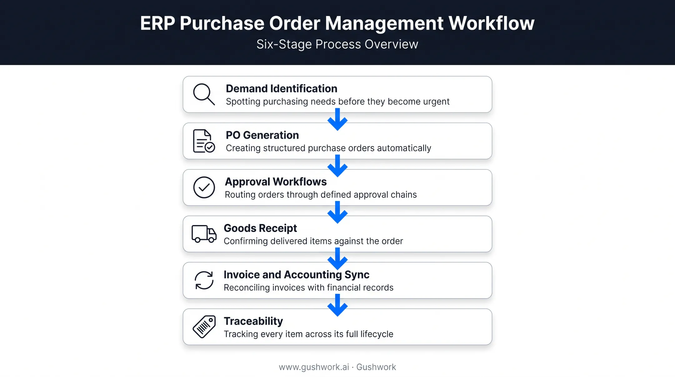 Six-step ERP procure-to-pay workflow from demand to traceability