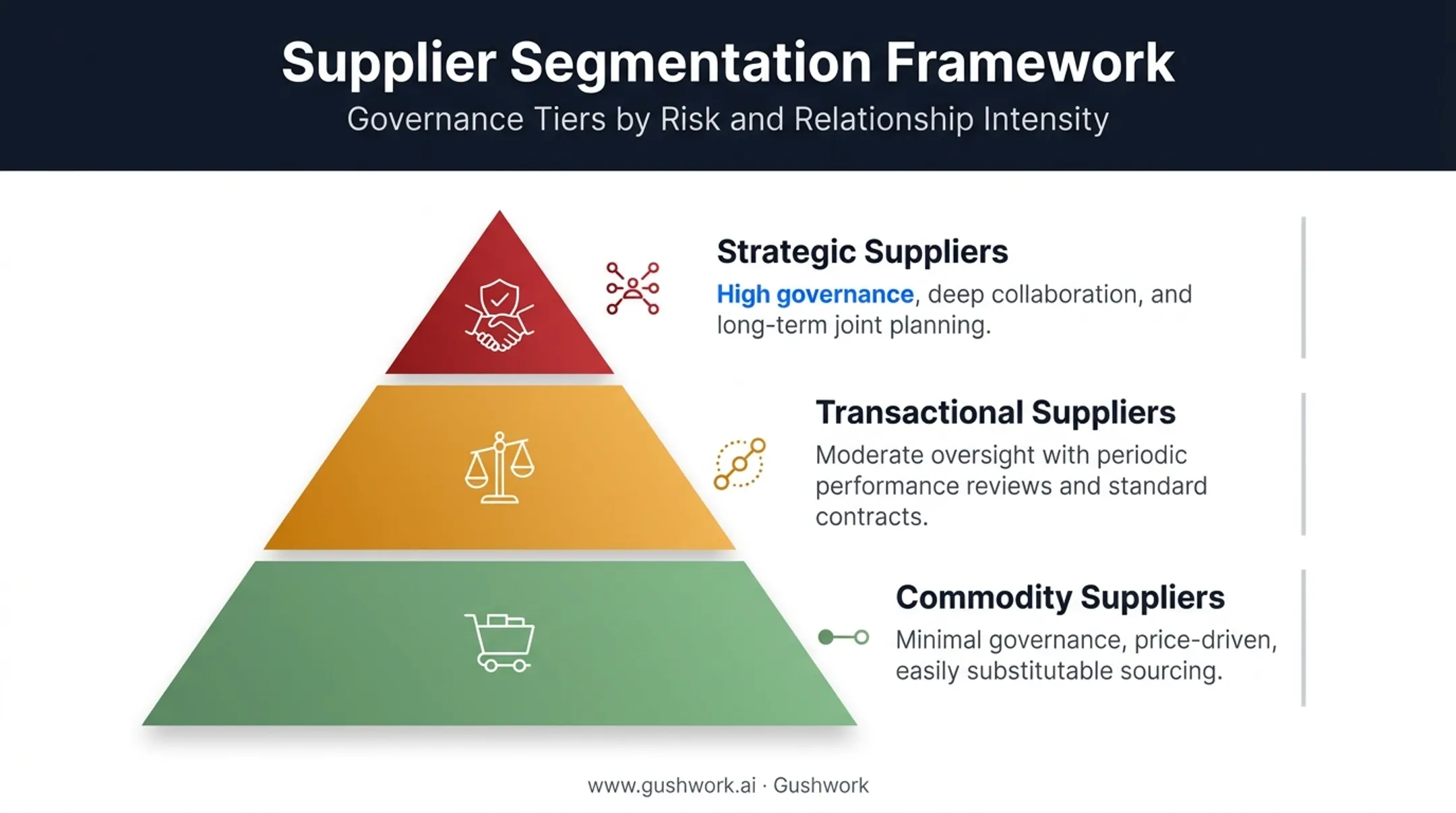 Supplier segmentation model by criticality strategic transactional commodity tiers
