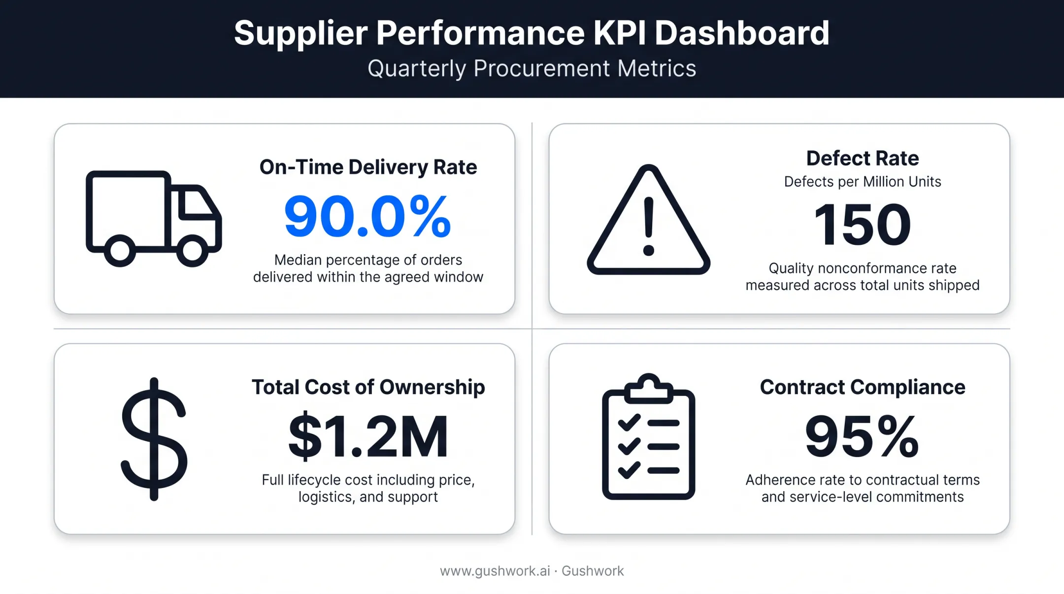 Four core SRM KPIs on-time delivery defect rate TCO compliance