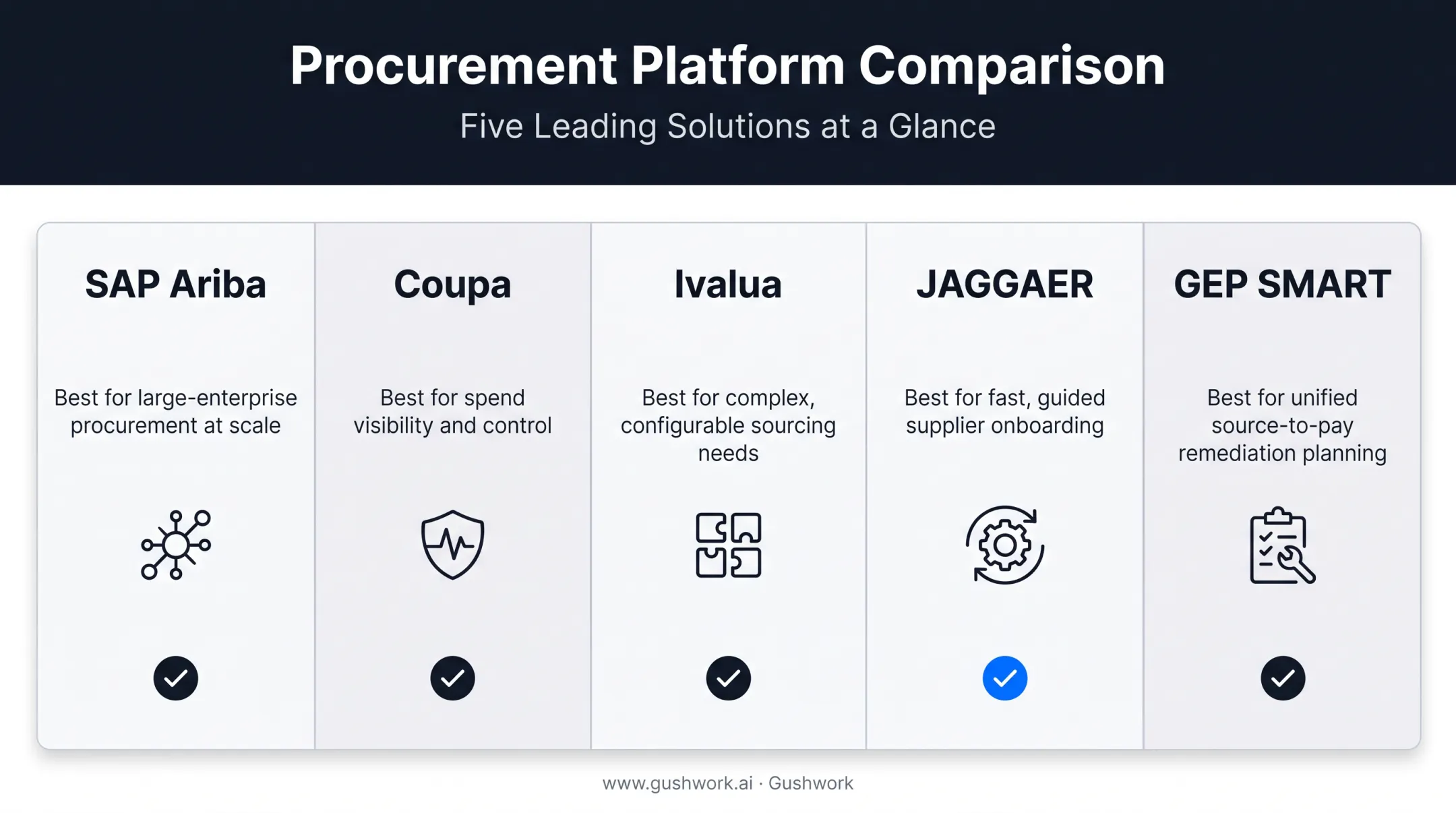 Comparison chart of top five SRM software platforms for enterprises