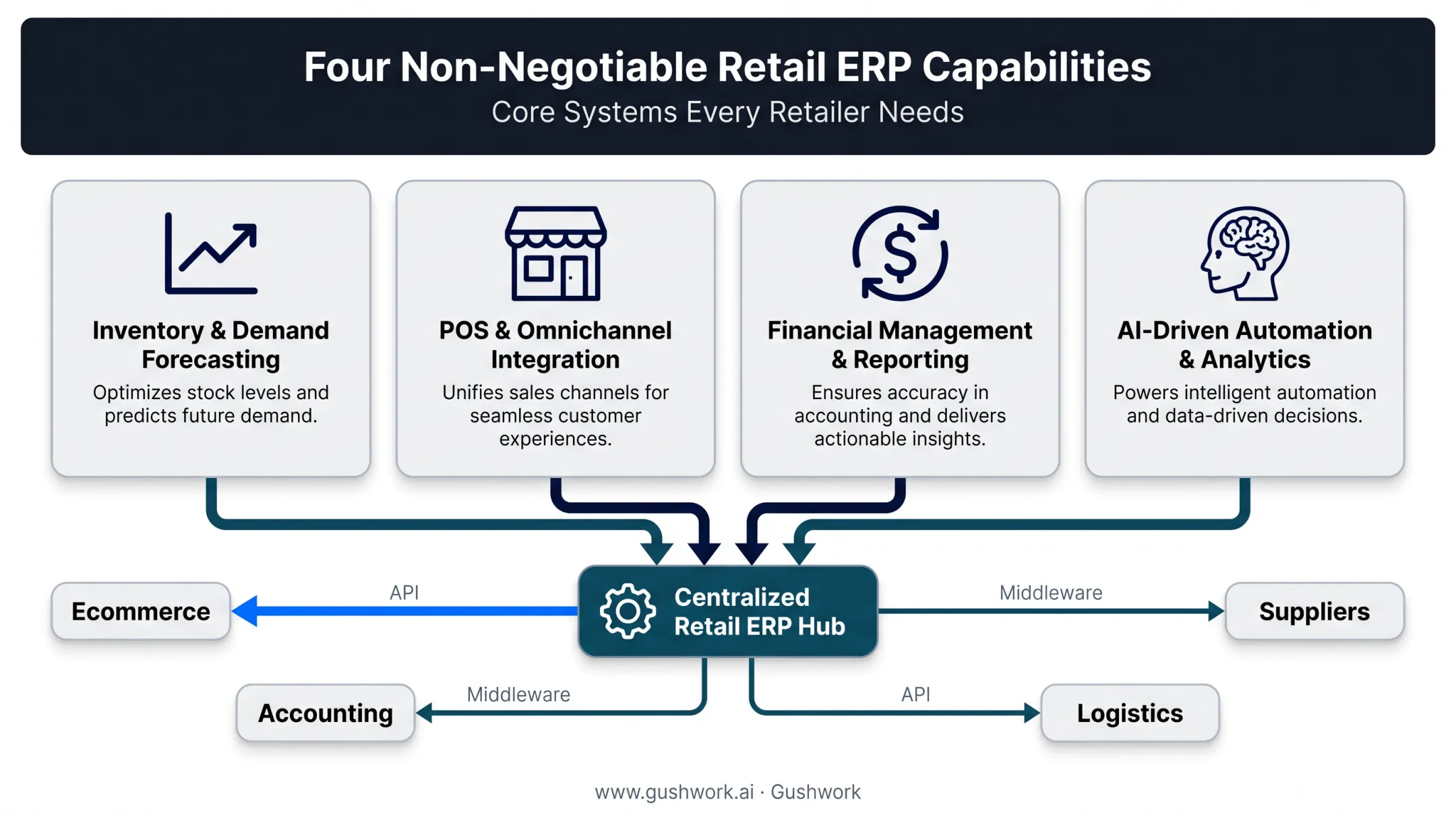 Four core retail ERP capabilities and integration workflow diagram