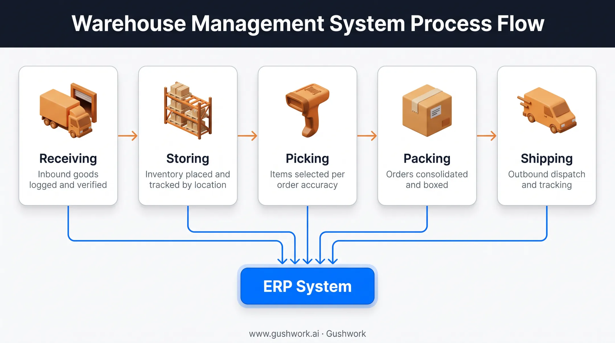 Warehouse management system core workflow from receiving to shipping