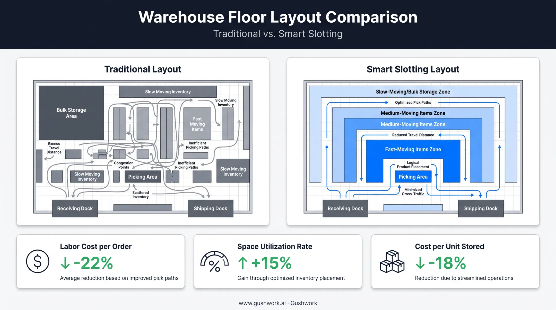 Warehouse space utilization and labor cost reduction through smart slotting