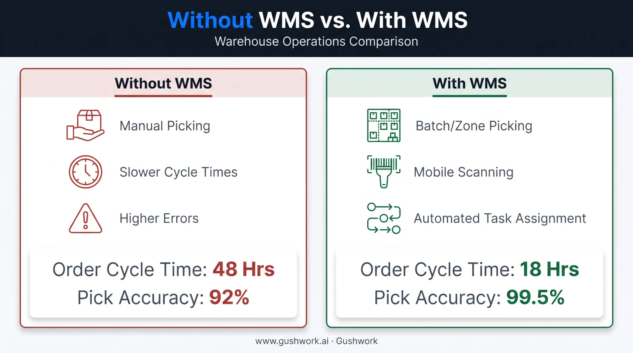 Order fulfillment KPIs impacted by warehouse management system speed