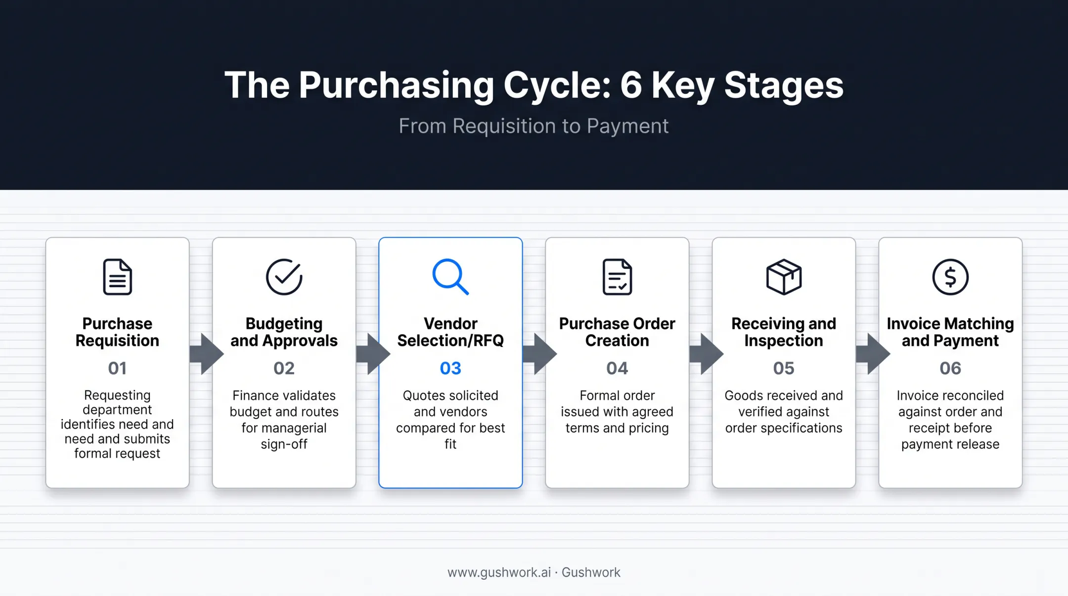 Six-step purchasing management cycle from requisition to payment