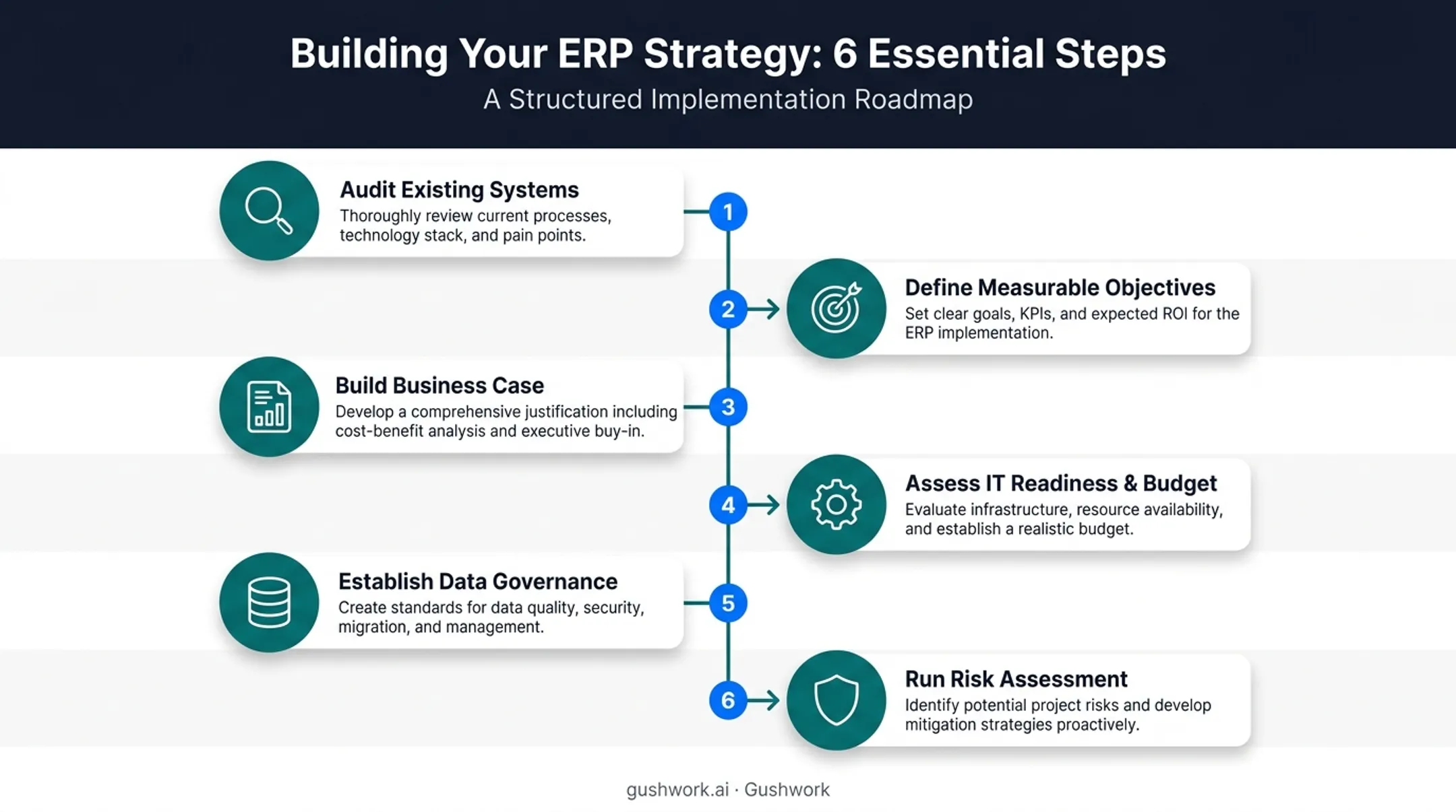 Six-step ERP strategy building process from audit to risk assessment