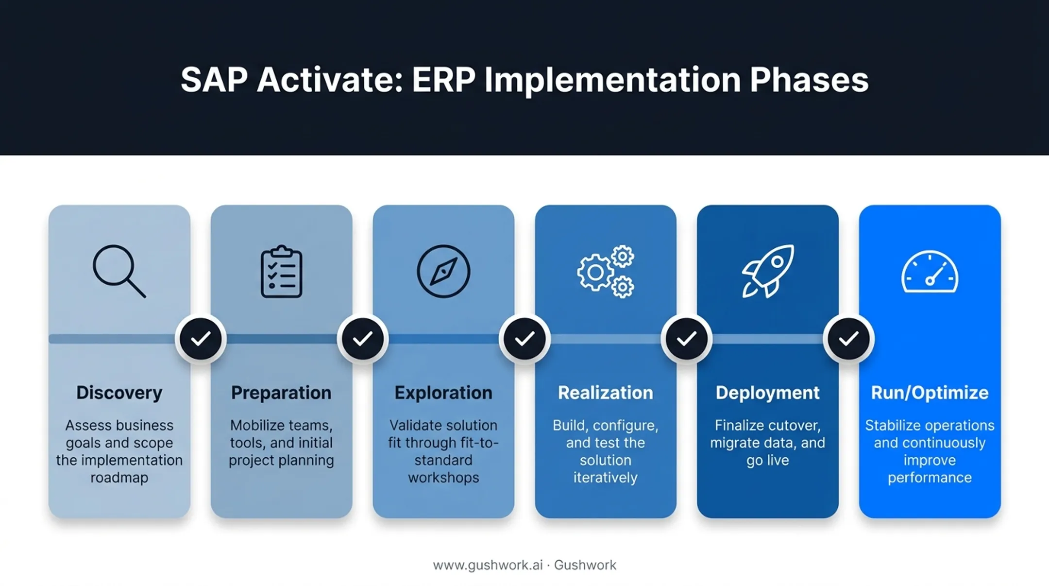 SAP Activate six-phase ERP implementation roadmap timeline