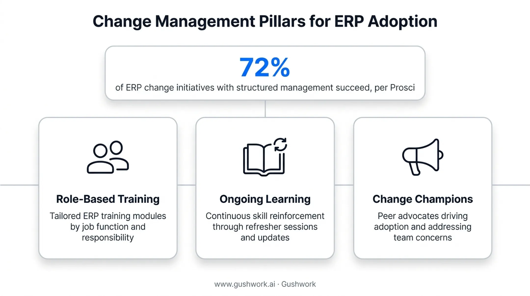 Change management strategies for successful ERP adoption comparison