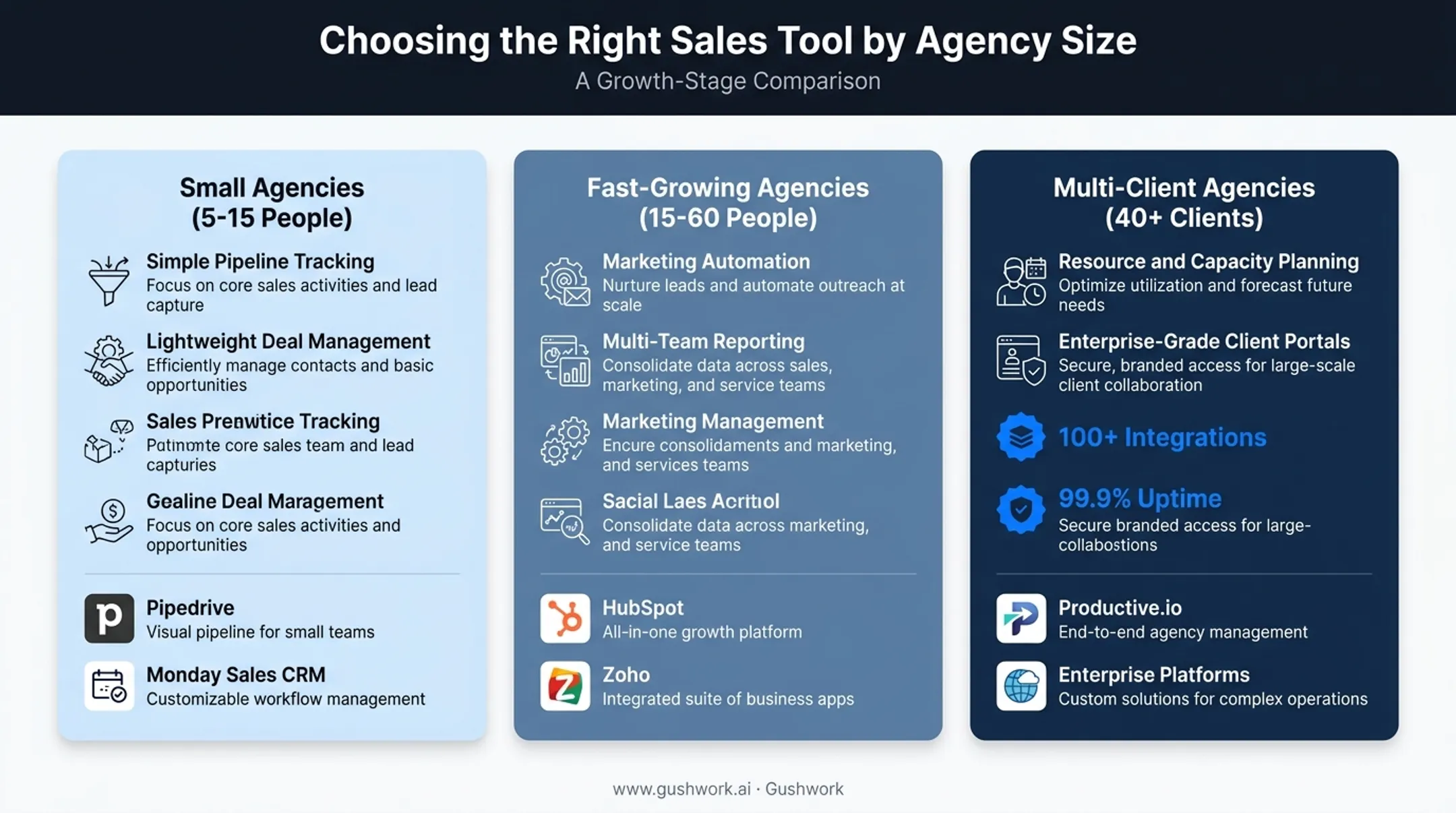 CRM recommendations by agency size from small to multi-client enterprise