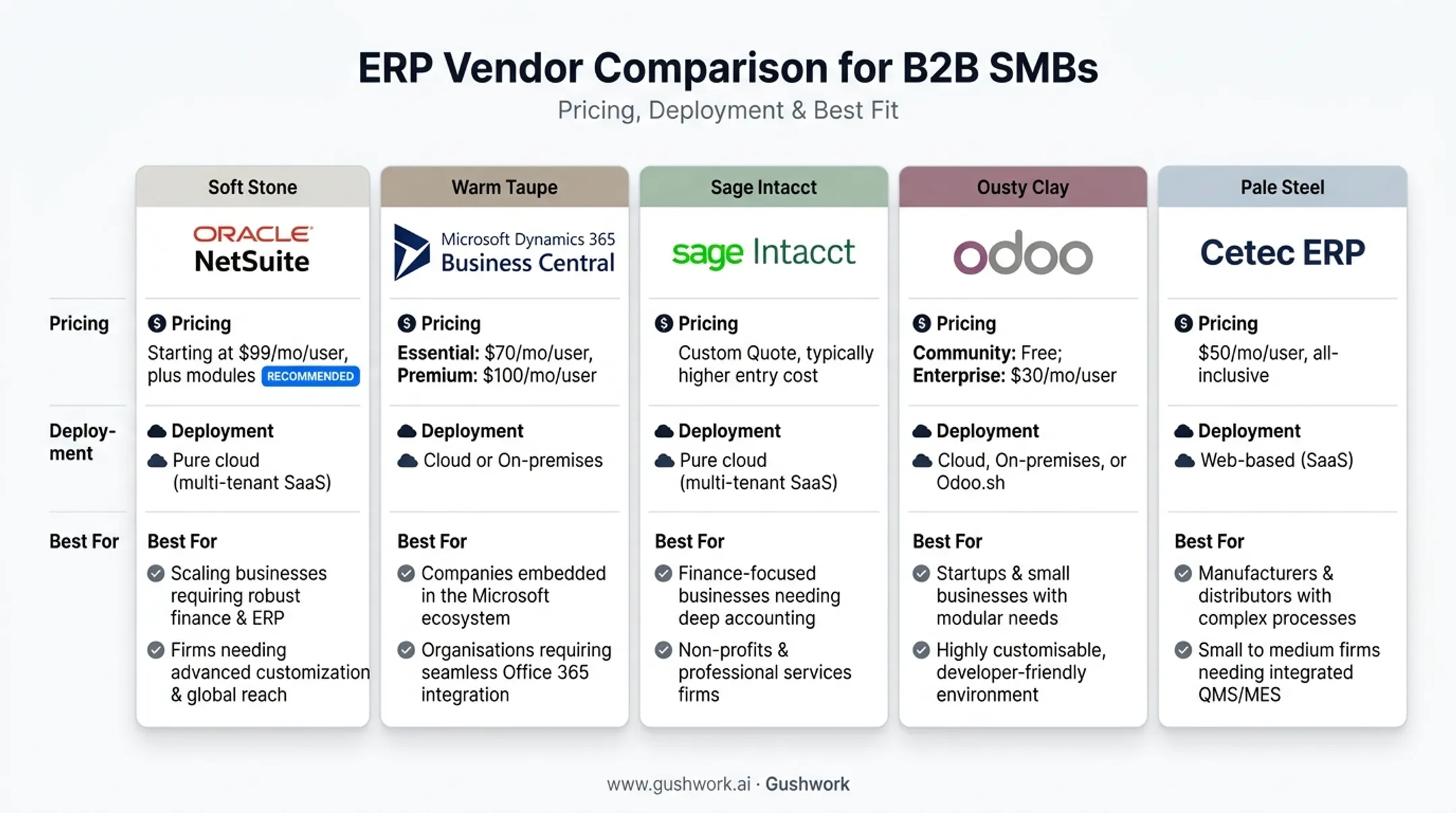 Comparison chart of five cloud ERP systems pricing and best-fit business type