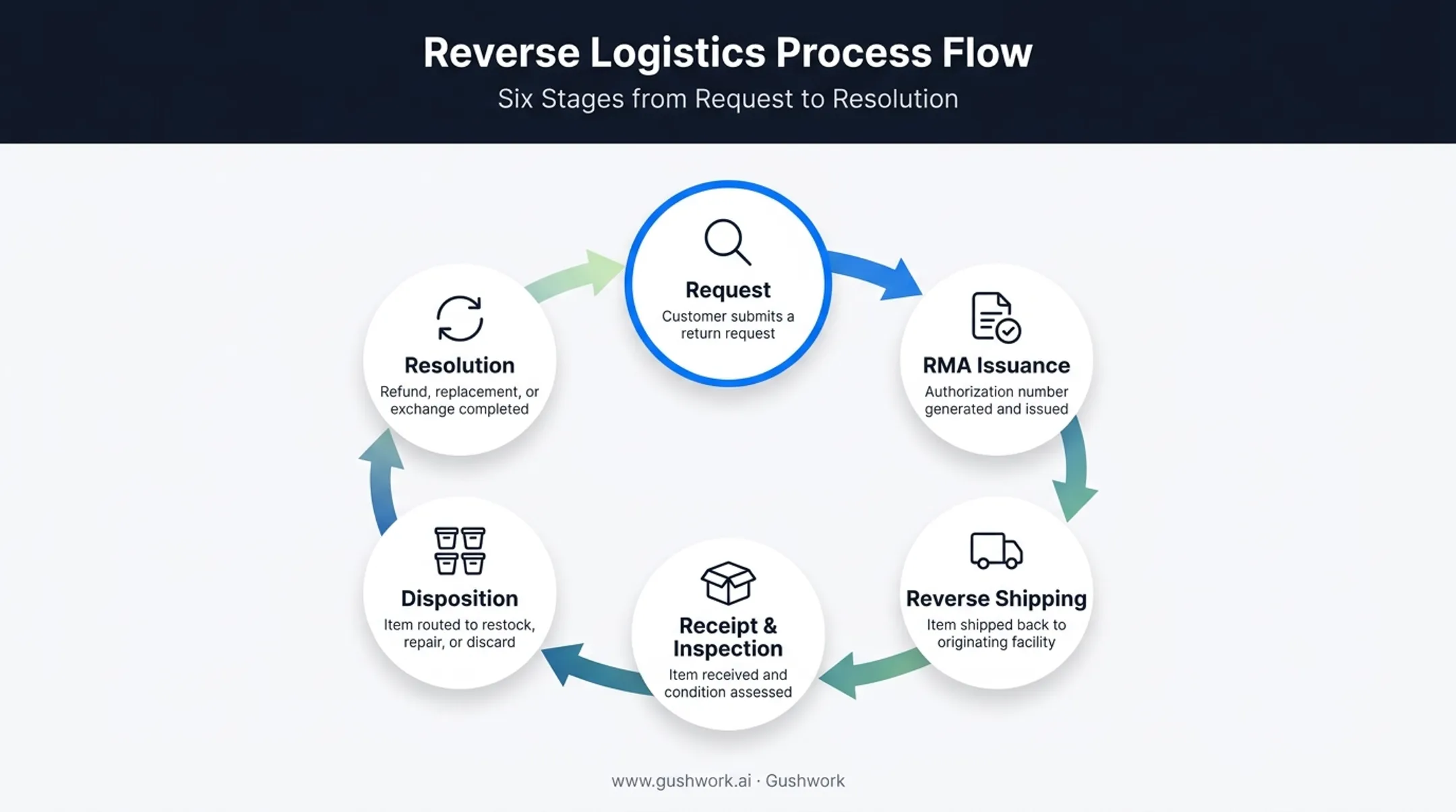 6-step returns management process flow from request to resolution