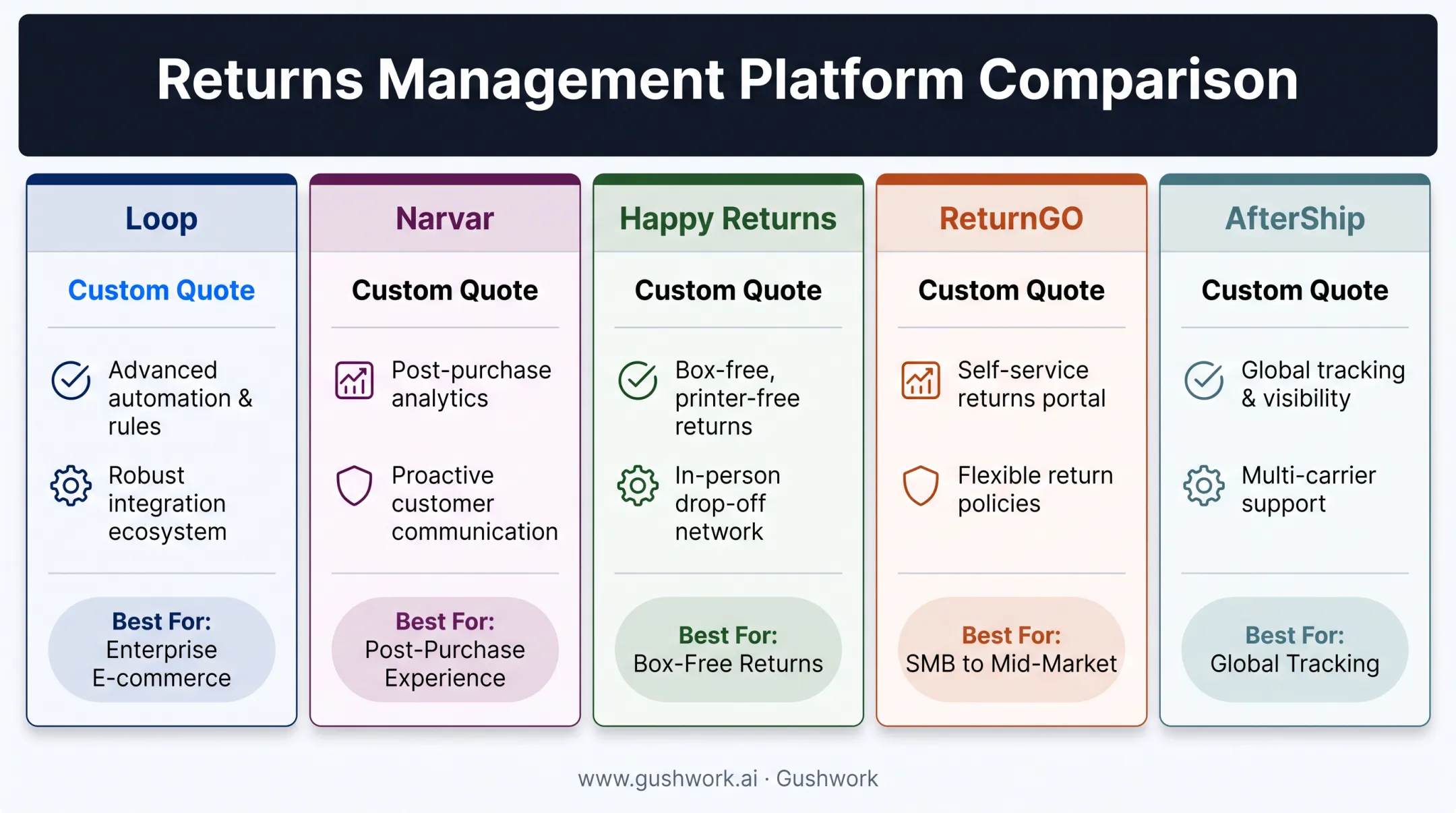 Comparison chart of five top returns management platforms pricing and features