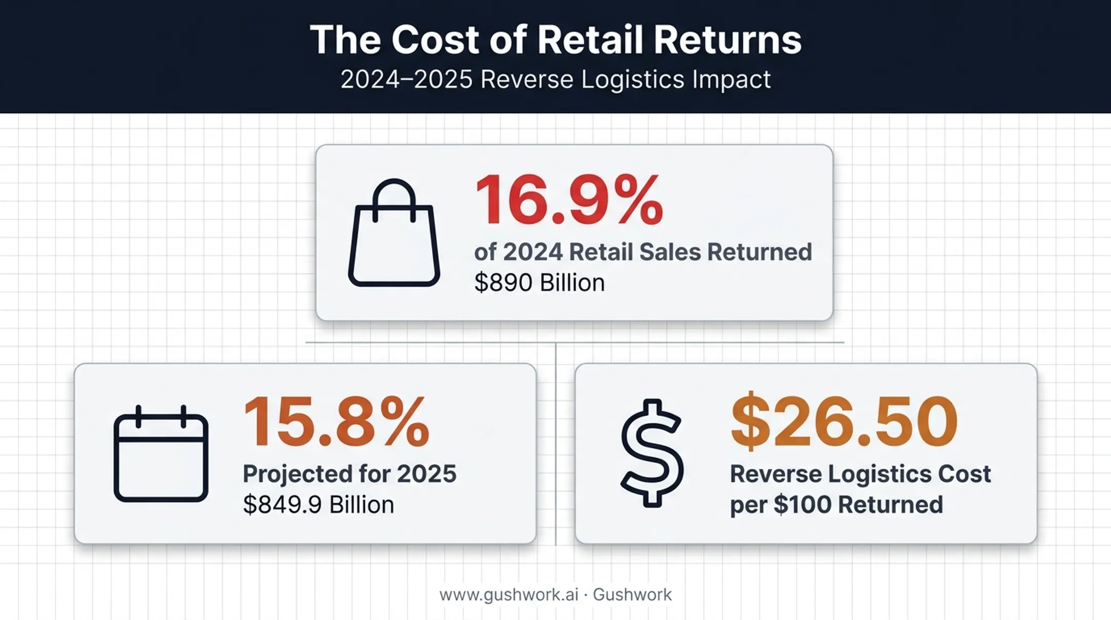 E-commerce returns statistics 2024-2025 showing billions in returned merchandise