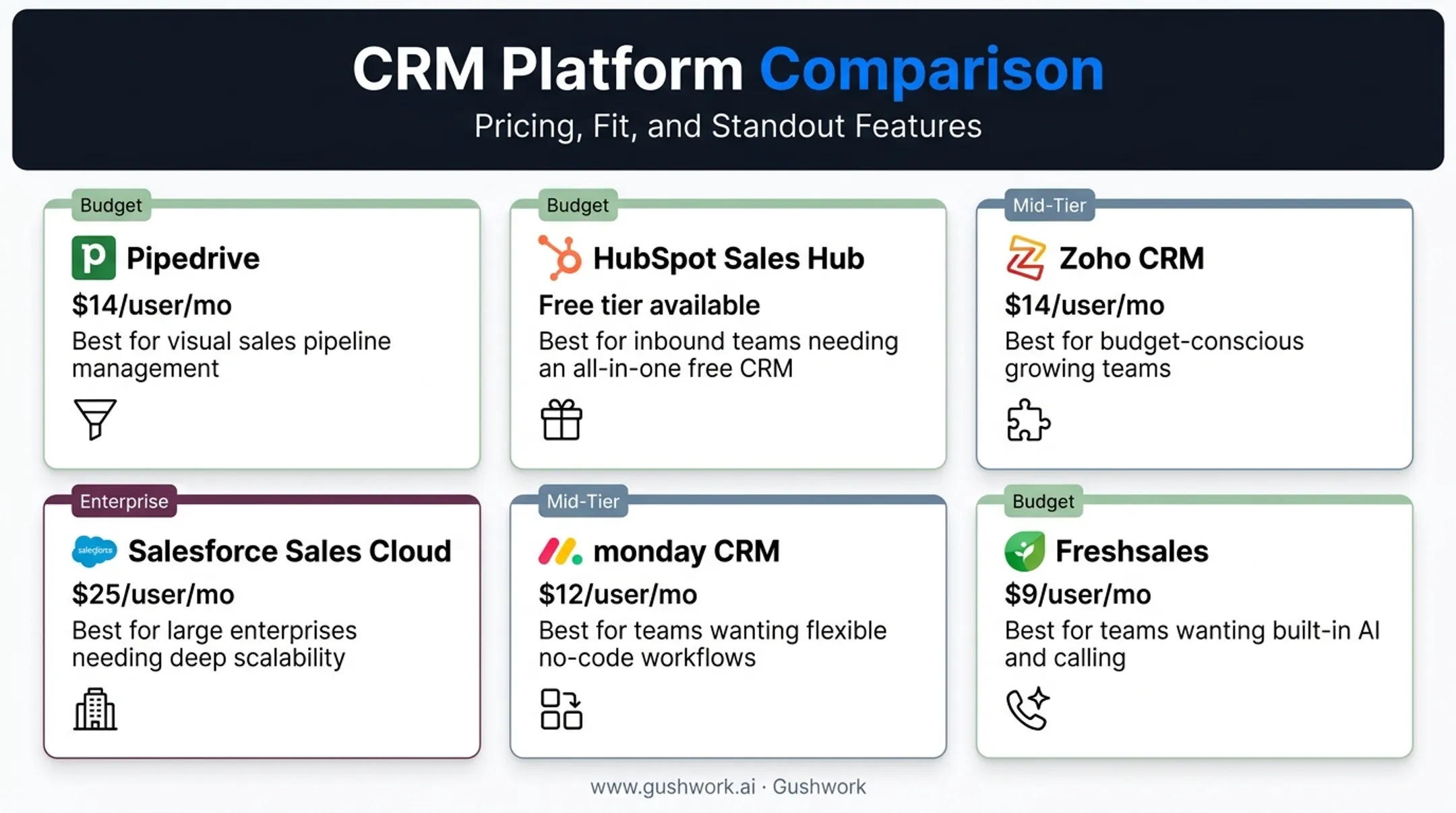 Six top sales tracking CRM platforms compared by pricing and features