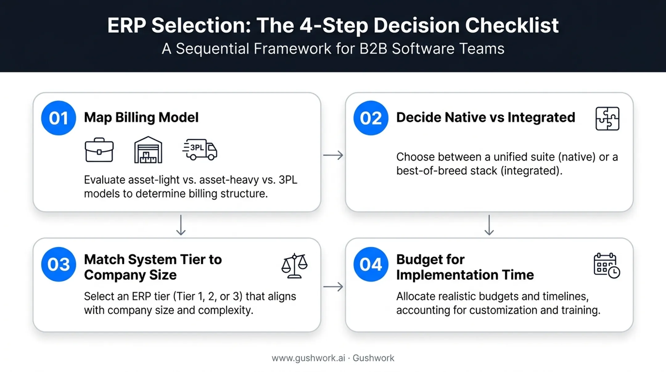 Four-step checklist for choosing the right logistics ERP system