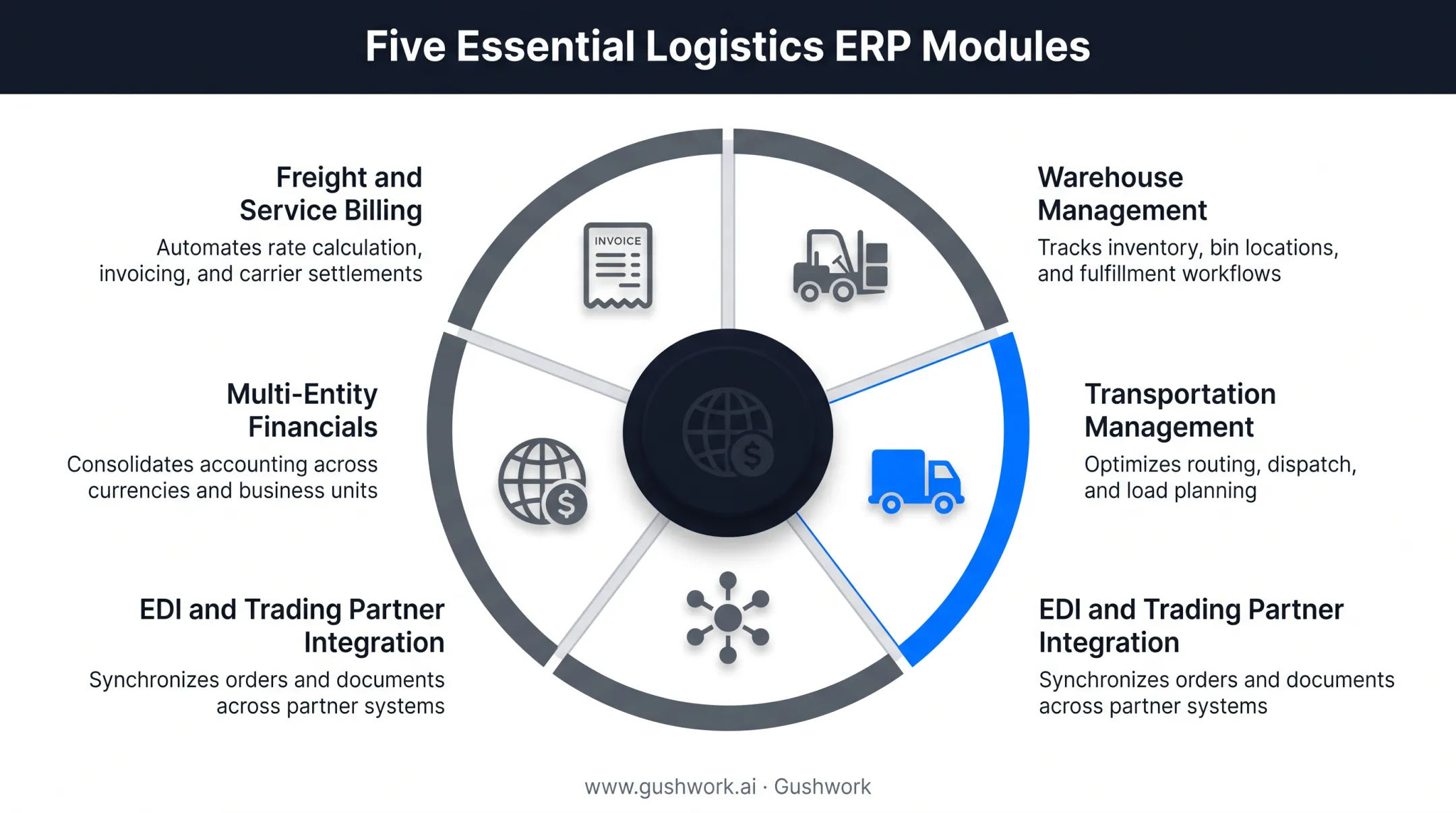 Five key logistics ERP modules covering billing warehouse transportation and EDI