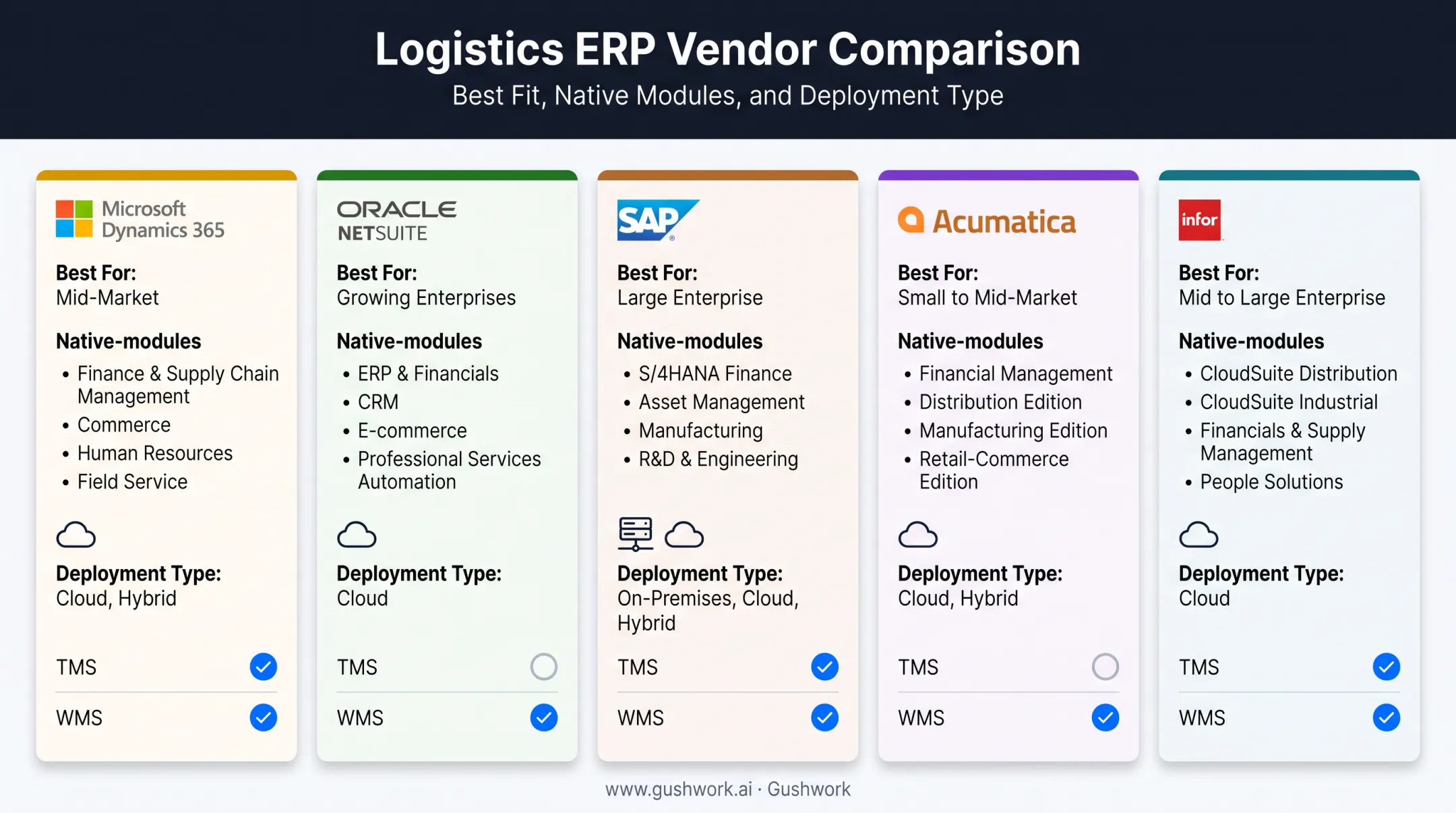 Comparison table of top five logistics ERP platforms and features