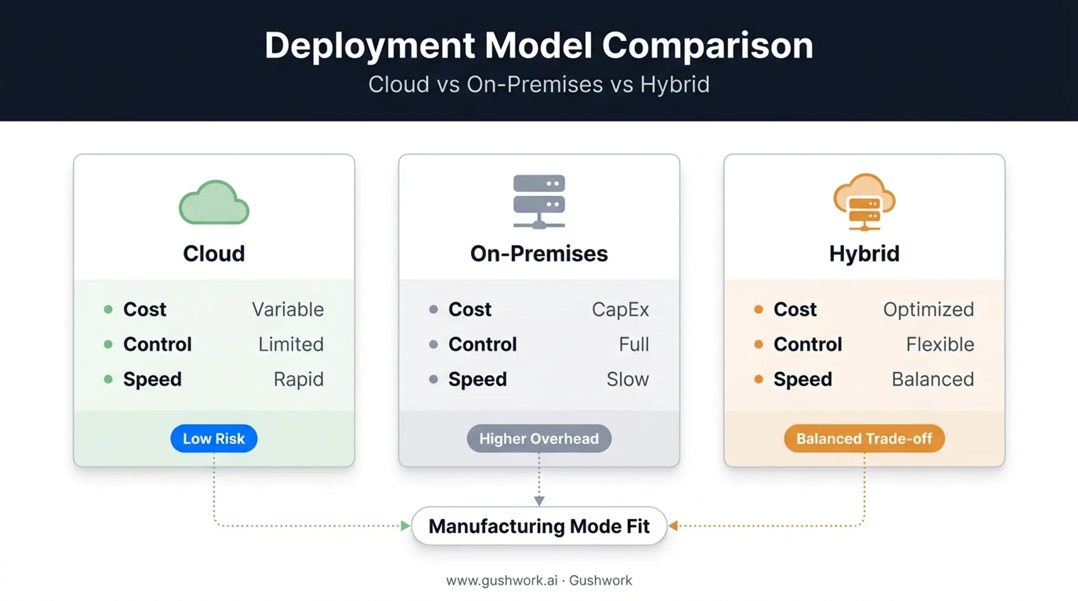 Cloud on-premises and hybrid ERP deployment models comparison